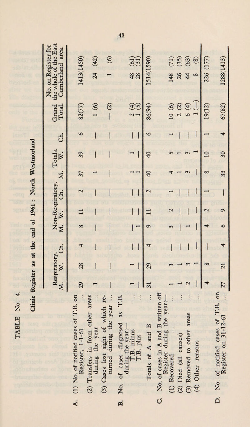 Clinic Register as at the end of 1961 : North Westmorland CP < h M c/y O rt rt [ij « Ut ^ 1-4 V o m *3-0 c aj O rt e 2^ O rC 6 ^ ;3 Vii 5 +-■ ?f2 XI u c/y §u a c/y V P o .6 Er S . .§^ a (/3 O o m tJ- m r*^ 00 VO Ov m h'. CT) r<i 00 00 (N VO VO VO (T) 00 00 Tf (N (N r~^ o U7 ro Ov ro S' «r> 00 VO 04 rt ON 00 VO o Tj- o <s ON Ov ts ro PQ 0 h cn cS 'd <u CO • • GO o b 3 C3 s 5 2 .2 • • ^ WM ^ g^hh S'g ^•d •d d C3 i-i (N m 00 S S S I o <N VO (N m Id o § u a <u <u CP CP ^ c s oj-a <•5 CS 4-t o h I »r» m • S «H <U 73 d 5 <L>.2 H c§ 5o S u (U > Pi 8 (Li Pi ro Tj- t—t m (/) o c/5 P 03 U Pi CS t3 (U m I—t (S c« cJ (U tH CS tH <u 'B o ■d o a ^ --- 0) d 0 « O ts ro VO r<l <s 00 04 00 c/5 d o c/5 CS <u tH IH (U PQ No. of notified cases of T.B. on Register on 31-12-61 ... 27 21 4 6 9 — 33 30 4 67(82) 1288(1413)