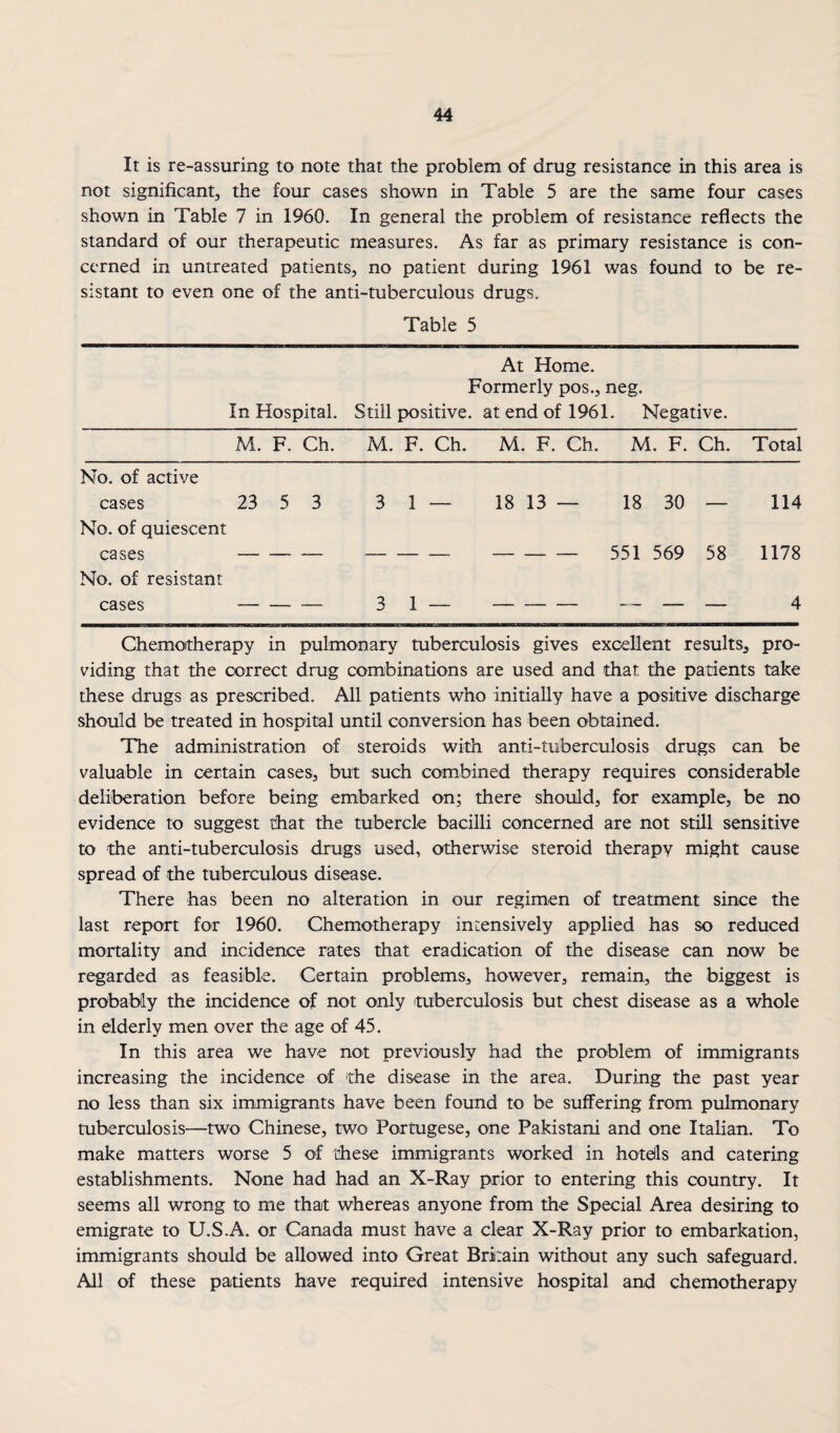 It is re-assuring to note that the problem of drug resistance in this area is not significant, the four cases shown in Table 5 are the same four cases shown in Table 7 in 1960. In general the problem of resistance reflects the standard of our therapeutic measures. As far as primary resistance is con¬ cerned in untreated patients, no patient during 1961 was found to be re¬ sistant to even one of the anti-tuberculous drugs. Table 5 At Home. Formerly pos., neg. In Hospital. Still positive, at end of 1961. Negative. M. F. Ch. M. F. Ch. M. F. Ch. M. F. Ch. Total No. of active cases 23 5 3 3 1 — 18 13 — 18 30 114 No. of quiescent cases 551 569 58 1178 No. of resistant cases — — — 3 1 — — — — — — — 4 Chemotherapy in pulmonary tuberculosis gives excellent results, pro¬ viding that the correct drug combinations are used and that the patients take these drugs as prescribed. All patients who initially have a positive discharge should be treated in hospital until conversion has been obtained. The administration of steroids with anti-tuberculosis drugs can be valuable in certain cases, but such combined therapy requires considerable deliberation before being embarked on; there should, for example, be no evidence to suggest that the tubercle bacilli concerned are not still sensitive to the anti-tuberculosis drugs used, otherwise steroid therapy might cause spread of the tuberculous disease. There has been no alteration in our regimen of treatment since the last report for 1960. Chemotherapy intensively applied has so reduced mortality and incidence rates that eradication of the disease can now be regarded as feasible. Certain problems, however, remain, the biggest is probably the incidence of not only (tuberculosis but chest disease as a whole in elderly men over the age of 45. In this area we have not previously had the problem of immigrants increasing the incidence of the disease in the area. During the past year no less than six immigrants have been found to be suffering from pulmonary tuberculosis—two Chinese, two Portugese, one Pakistani and one Italian. To make matters worse 5 of these immigrants worked in hotdls and catering establishments. None had had an X-Ray prior to entering this country. It seems all wrong to me that whereas anyone from the Special Area desiring to emigrate to U.S.A. or Canada must have a clear X-Ray prior to embarkation, immigrants should be allowed into Great Brirain without any such safeguard. All of these patients have required intensive hospital and chemotherapy
