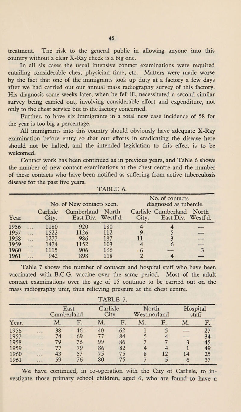 treatment. The risk to the general public in allowing anyone into this country without a clear X-Ray check is a big one. In all six cases the usual intensive contact examinations were required entailing considerable chest physician time^ etc. Matters were made worse by the fact that one of the immigrants took up duty at a factory a few days after we had carried out our annual mass radiography survey of this factory. His diagnosis some weeks later, when he fell ill, necessitated a second similar survey being carried out, involving considerable effort and expenditure, not only to the chest service but to the factory concerned. Further, to have six immigrants in a total new case incidence of 58 for the year is too big a percentage. All immigrants into this country should obviously have adequate X-Ray examination before entry so that our efforts in eradicating the disease here should not be halted, and the intended legislation to this effect is to be welcomed. Contact work has been continued as in previous years, and Table 6 shows the number of new contact examinations at the chest centre and the number of these contacts who have been notified as suffering from active tuberculosis disease for the past five years. _TABLE 6. __ No. of contacts No. of New contacts seen. diagnosed as tubercle. Carlisle Cumberland North Carlisle Cumberland North Year City. East Div. Westl’d. City. East Div. Westl’d. 1956 1180 920 180 4 4 1957 1522 1126 112 9 5 1958 1277 986 187 11 3 1959 1474 1152 103 4 6 _ 1960 1115 906 166 6 — 3 1961 942 898 118 2 4 — Table 7 shows the number of contacts and hospital staff who have been vaccinated with B.C.G. vaccine over the same period. Most of the adult contact examinations over the age of 15 continue to be carried out on the mass radiography unit, thus relieving pressure at the chest centre. TABLE 7. East Carlisle North Hospital Cumberland City Westmorland staff Year. M. F. M. F. M, F. M. F. 1956 38 46 40 62 1 5 _ 27 1957 74 69 77 84 5 4 — 34 1958 79 76 99 86 7 7 3 45 1959 77 79 86 82 4 4 1 49 1960 43 57 75 75 8 12 14 25 1961 59 76 80 75 7 5 6 37 We have continued, in co-operation with the City of Carlisle, tO' in¬ vestigate those primary school children, aged 6, who are found to have a
