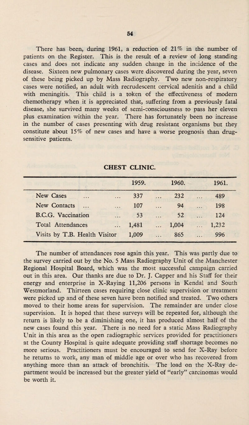 There has been, during 1961, a reduction of 21% in the number of patients on the Register. This is the result of a review of long standing cases and does not indicate any sudden change in the incidence of the disease. Sixteen new pulmonary cases were discovered during the year, seven of these being picked up by Mass Radiography. Two new non-respiratory cases were notified, an adult with recrudescent cervical adenitis and a child with meningitis. This child is a token of the effectiveness of modern chemotherapy when it is appreciated that, suffering from a previously fatal disease, she survived many weeks of semi-consciousness to pass her eleven plus examination within the year. There has fortunately been no increase in the number of cases presenting with drug resistant organisms but they constitute about 15% of new cases and have a worse prognosis than drug- sensitive patients. CHEST CLINIC. 1959. 1960. 1961. New Cases 337 232 489 New Contacts 107 94 198 B.C.G. Vaccination 53 52 124 Total Attendances 1,481 ... 1,004 ... 1,232 Visits by T.B. Health Visitor 1,009 865 996 The number of attendances rose again this year. This was partly due to the survey carried out by the No. 5 Mass Radiography Unit of the Manchester Regional Hospital Board, which was the most successful campaign carried out in this area. Our thanks are due to Dr. J. Capper and his Staff for their energy and enterprise in X-Raying 11,206 persons in Kendal and South Westmorland. Thirteen cases requiring close clinic supervision or treatment were picked up and of these seven have been notified and treated. Two others moved to their home areas for supervision. The remainder are under close supervision. It is hoped that these surveys will be repeated for, although the return is likely to be a diminishing one, it has produced almost half of the new cases found this year. There is no need for a static Mass Radiography Unit in this area as the open radiographic services provided for practitioners at the County Hospital is quite adequate providing staff shortage becomes no more serious. Practitioners must be encouraged to send for X-Ray before he returns to work, any man of middle age or over who has recovered from anything more than an attack of bronchitis. The load on the X-Ray de¬ partment would be increased but the greater yield of “early” carcinomas would be worth it.