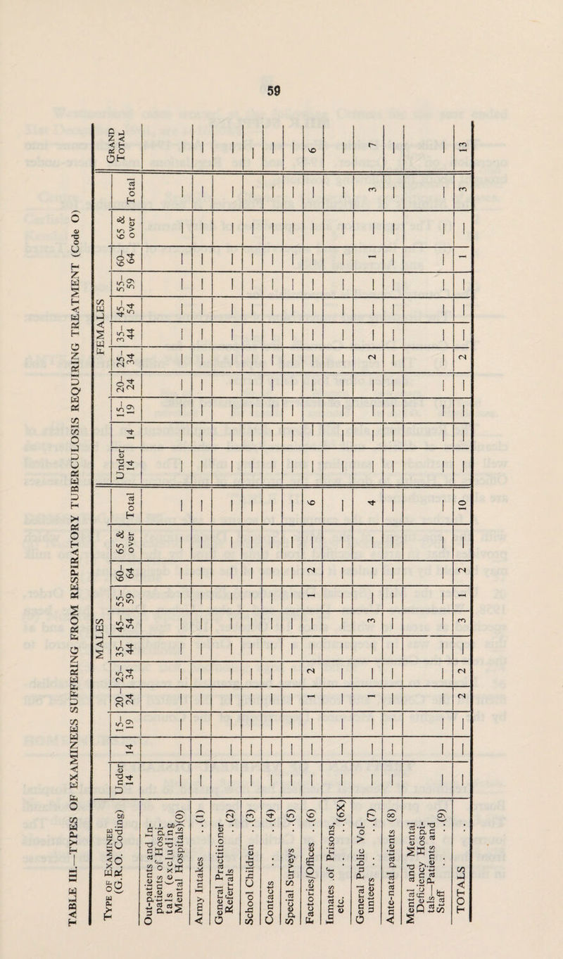 TABLE III.—TYPES OF EXAMINEES SUFFERING FROM RESPIRATORY TUBERCULOSIS REQUIRING TREATMENT (Code O) 65 & over I 1 1 1 1 1 1 1 1 1 1 1 60- 64 1 1 1 1 1 1 i ! 1 1 - 55- 59 1 ! I 1 1 i 1 1 ! ! 1 1 00 < u. 35- 44 1 1 1 ! I 1 i ! 1 ! 1 1 Uh 25- 34 1 1 i 1 I I 1 1 1 1 ! 20- 24 1 1 1 1 ! 1 1 1 1 1 1 ! 15- 19 1 1 1 1 ! 1 1 1 1 1 1 1 1 1 ! ! 1 1 1 1 I I 1 65 & over 1 I 1 1 1 1 1 1 1 1 I 1 60- 64 I 1 I 1 ! 1 n ! I 1 1 fN 55- 59 ! I ! 1 ! 1 - 1 1 i i -- 00 U 45- 54 1 1 1 1 I 1 1 1 1 I CO . 35- 44 I I 1 I ! 1 1 1 1 1 1 1 25- 34 I 1 I 1 1 I fS 1 I 1 1 <N 20- 24 1 1 1 ! 1 ! 1 1 1 (S 15- 19 1 1 1 1 1 1 1 1 1 1 1 I I i 1 1 1 1 I 1 I ! 1 1 I Under 14 1 1 I 1 1 1 1 1 I 1 1 ! Type of Examinee (G.R.O. Coding) Out-patients and In¬ patients of Hospi¬ tals (excluding Mentad Hospitals)(0) Army Intakes ..(1) General Practitioner Referrals .. (2) School Children . .(3) Contacts .. .. (4) Special Surveys .. (5) Factories/Offices .. (6) Inmates .of Prisons, etc.(6X) General Public Vol¬ unteers .. ..(7) Ante-natal patients (8) Mental and Mental Deficiency Hospi¬ tals—Patients and Staff .. . .(9) TOTALS
