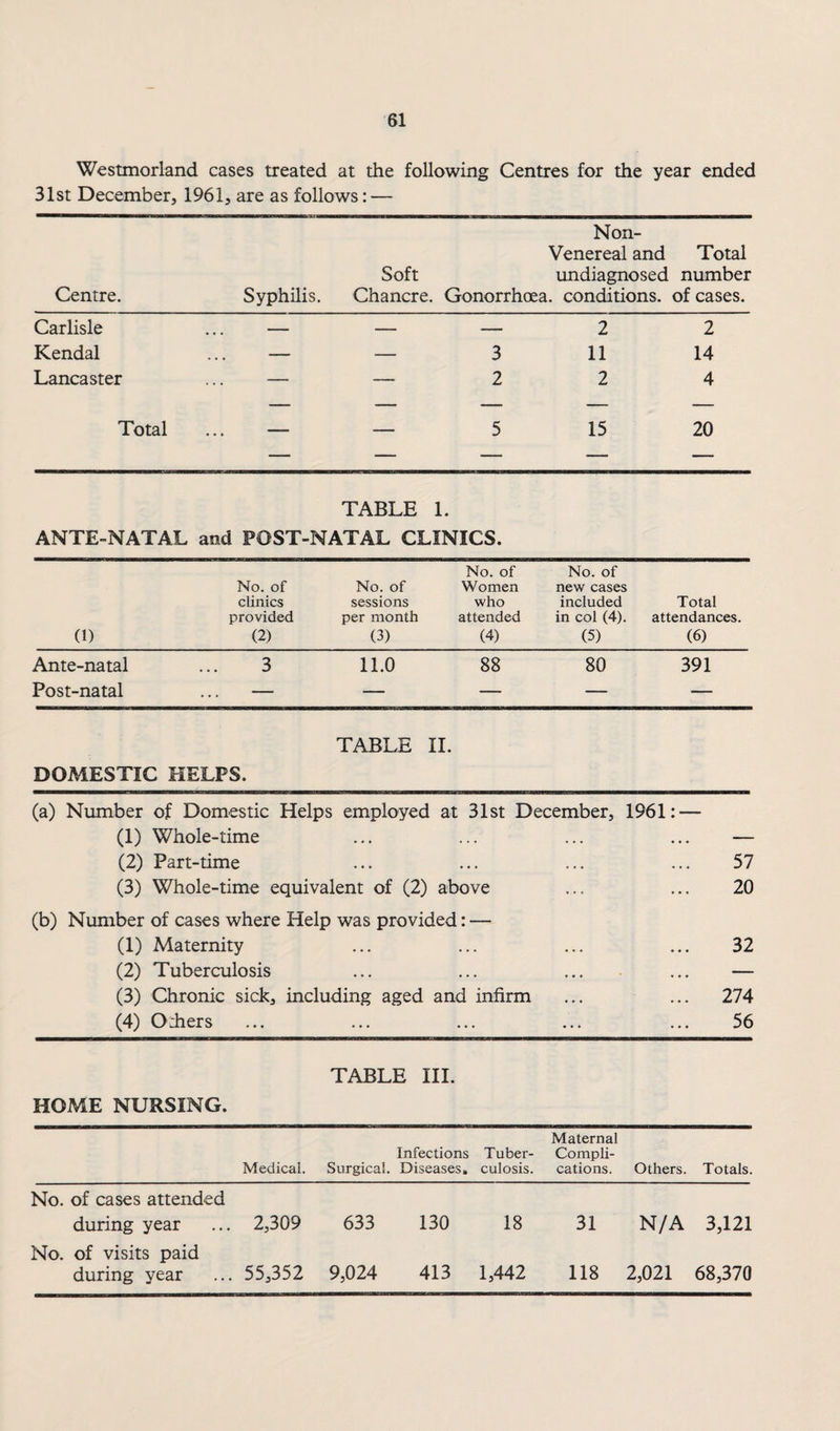 Westmorland cases treated at the following Centres for the year ended 31st December, 1961, are as follows: — Centre. Syphilis, Non- Venereal and Total Soft undiagnosed number Chancre. Gonorrhoea, conditions, of cases. Carlisle — — — 2 2 Kendal — — 3 11 14 Lancaster — — 2 2 4 Total I — 5 15 20 TABLE 1. ANTE-NATAL and POST-NATAL CLINICS. No. of No. of No. of No. of Women new cases clinics sessions who included Total provided per month attended in col (4). attendances. (1) (2) (3) (4) (5) (6) Ante-natal 3 11.0 88 80 391 Post-natal — — — — — TABLE II. DOMESTIC HELPS. (a) Number of Domestic Helps employed at 31st December, 1961: — (1) Whole-time • « • ... . . . — (2) Part-time • • • • • . . • • 57 (3) Whole-time equivalent of (2) above ... 20 (b) Number of cases where Help was provided: — (1) Maternity • « • • « . • . • 32 (2) Tuberculosis • • • • . > • • • — (3) Chronic sick, including aged and infirm • • t ... 274 (4) 0'±ers . . • ... ... 56 TABLE III. HOME NURSING. Maternal Infections Tuber- Compli- Medical. Surgical. Diseases, culosis. cations. Others. Totals. No. of cases attended during year ... 2,309 633 130 18 31 N/A 3,121 No. of visits paid during year ... 55,352 9,024 413 1,442 118 2,021 68,370