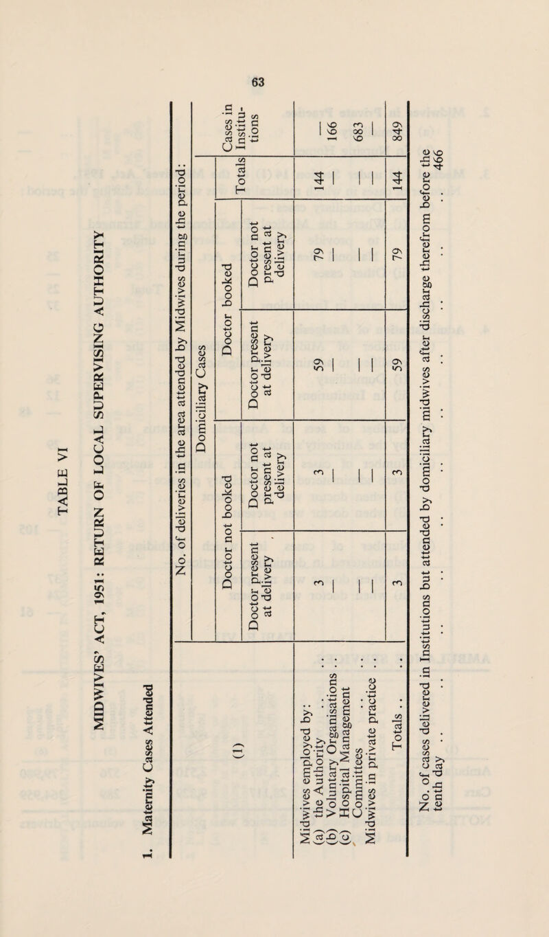 MIDWIVES’ ACT, 1951: RETURN OF LOCAL SUPERVISING AUTHORITY No. of cases delivered in Institutions but attended by domiciliary midwives after discharge therefrom before the tenth day .. .. .. .. .. .. .. .. ., .. .. 466