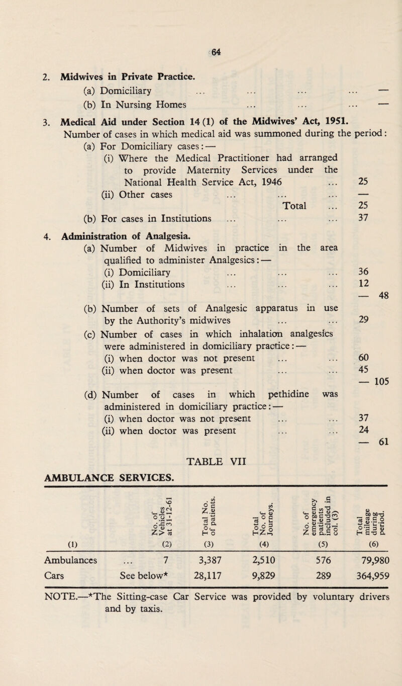 2. Midwives in Private Practice. (a) Domiciliary (b) In Nursing Homes 3. Medical Aid under Section 14 (1) of the Midwives’ Act, 1951. Number of cases in which medical aid was summoned during the period: (a) For Domiciliary cases: — (i) Where the Medical Practitioner had arranged to provide Maternity Services under the National Health Service Act, 1946 ... 25 (ii) Other cases ... ... ... — Total ... 25 (b) For cases in Institutions ... ... ... 37 4. Administration of Analgesia. (a) Number of Midwives in practice in the area qualified to administer Analgesics: — (i) Domiciliary (ii) In Institutions (b) Number of sets of Analgesic apparatus in use by the Authority’s midwives (c) Number of cases in which inhalation analgesics were administered in domiciliary practice: — (i) when doctor was not present (ii) when doctor was present (d) Number of cases in which pethidine was administered in domiciliary practice: — (i) when doctor was not present (ii) when doctor was present 36 12 — 48 29 60 45 — 105 37 24 — 61 TABLE VII AMBULANCE SERVICES. No. of Vehicles at 31-12-61 Total No. of patients. Total No. of Journeys. No. of emergency patients included in col. (3) Total mileage during period. (1) (2) (3) (4) (5) (6) Ambulances 7 3,387 2,510 576 79,980 Cars See below* 28,117 9,829 289 364,959 NOTE.—'*'The Sitting-case Car Service was provided by voluntary drivers and by taxis.