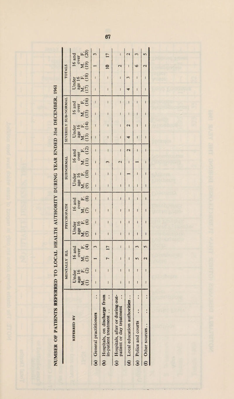 ;ER OF PATIENTS REFERRED TO LOCAL HEALTH AUTHORITY DURING YEAR ENDED 31st DECEMBER, 1961