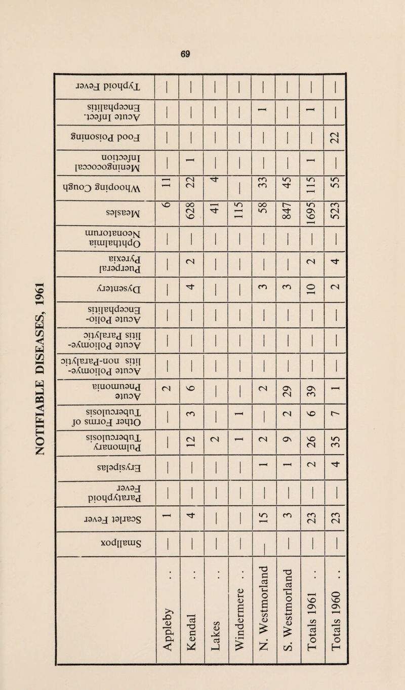 NOTIFIABLE DISEASES, 1961 •pajui ajnoy 1 1 1 1 1 1 (N uoppjui tBOOODOgUTU9J\[ -- q§no3 SuidooqyV\ 1 H saisBspv 628 lo 847 1695 523 uinjojBuoa^q Biiui^q:iqdo 1 1 1 1 1 1 1 1 BTXSjXg [^jsdjang 1 1 1 1 1 XJ91U9SXq 1 1 1 spqBqdpug -oijog 3;noY 1 1 1 1 1 1 1 1 opAi^j^X spq -aXiuoqo j sinoy 1 1 1 1 1 1 1 1 opA^^j^g-uou spq -aXuioqoj 9;noy 1 1 1 1 1 1 1 1 ^luoiunaug 9inoy VO 1 1 <N Ov (N 0\ m sisotnojsqnx JO suijog pqJO 1 CO 1 1 «N VO sisojnojsqnx Xjraoiuinj 1 <N (N <N Os VO <N WO CO s^pdpXjg 1 1 1 1 (N rj- JQAOg pioqdXi^j^g 1 1 1 1 1 1 1 1 J9A9X jop^os r—H 1 1 CO CO <N CO (N xodqBius 1 1 1 1 1 1 1 1 Appleby Kendal Lakes Windermere .. 1 N. Westmorland S. Westmorland Totals 1961 1 Totals 1960 ..