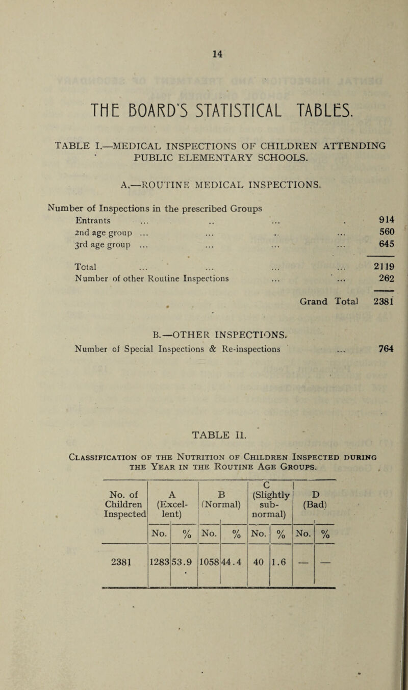 THE BOARD'S STATISTICAL TABLES. TABLE I.—MEDICAL INSPECTIONS OF CHILDREN ATTENDING PUBLIC ELEMENTARY SCHOOLS. A.—ROUTINE MEDICAL INSPECTIONS. Number of Inspections in the prescribed Groups Entrants ... .. ... . 914 2nd age group ... ... .. ... 560 3rd age group ... ... ... ... 645 Total ... ... ... ... 2119 Number of other Routine Inspections ... ... 262 Grand Total 2381 B.—OTHER INSPECTIONS. Number of Special Inspections & Re-inspections ... 764 TABLE II. Classification of the Nutrition of Children Inspected during the Year in the Routine Age Groups. No. of Children Inspected (Ea lei :cel- nt) ] fNoi B •mal) C (Slightly sub¬ normal) D (Bad) j No. % No. % No. % No. % 2381 1283 53.9 1058 44.4 40 1.6 — —