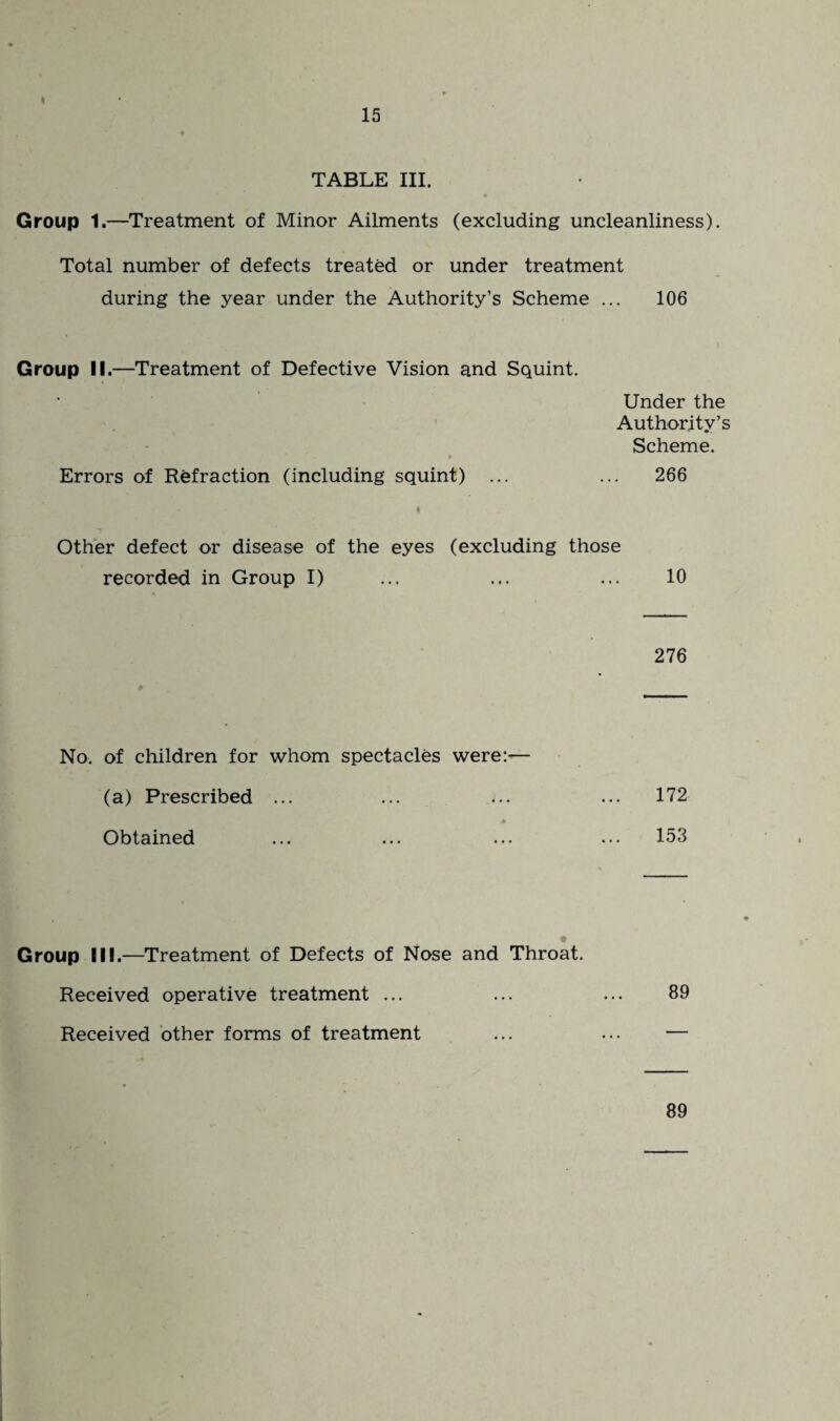 » 15 TABLE III. Group 1.—Treatment of Minor Ailments (excluding uncleanliness). Total number of defects treated or under treatment during the year under the Authority’s Scheme ... 106 Group II.—Treatment of Defective Vision and Squint. Under the Authority’s Scheme. B Errors of Refraction (including squint) ... ... 266 I Other defect or disease of the eyes (excluding those recorded in Group I) ... ... ... 10 276 No. of children for whom spectacles were:— (a) Prescribed ... ... ... ... 172 Obtained ... ... ... ... 153 Group III.—Treatment of Defects of Nose and Throat. 89 Received operative treatment ... Received other forms of treatment 89