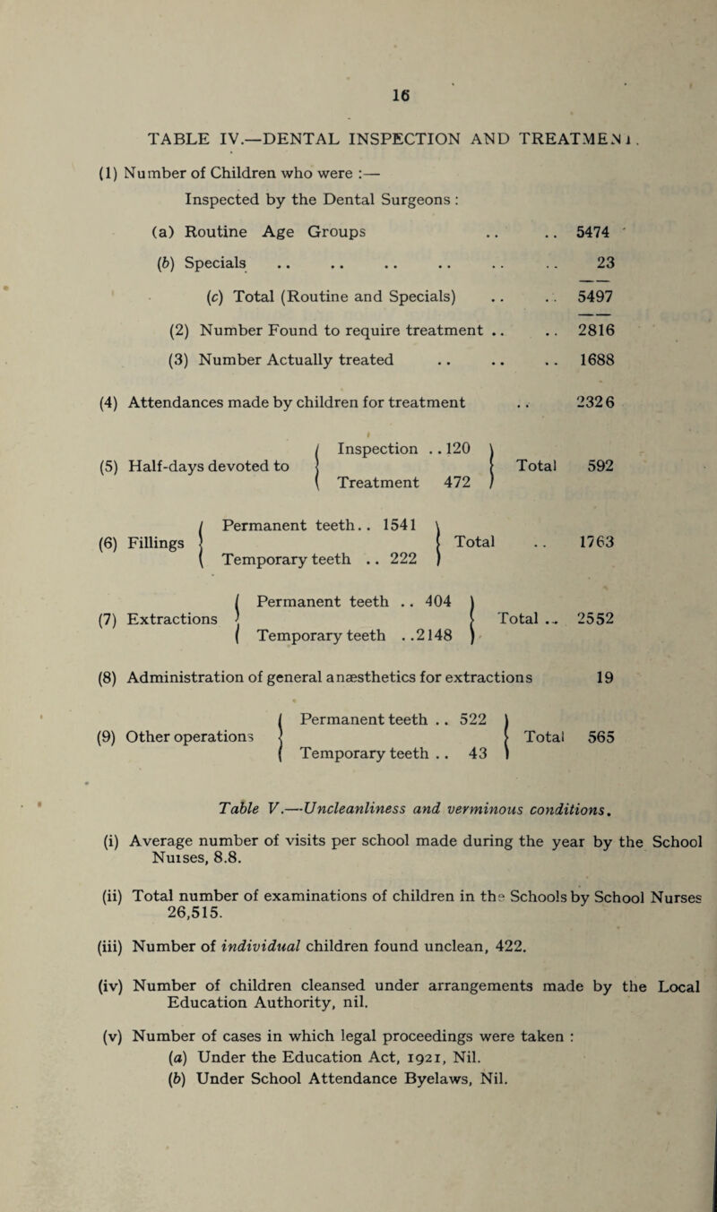 TABLE IV.—DENTAL INSPECTION AND TREATMENT (1) Number of Children who were :— Inspected by the Dental Surgeons : (a) Routine Age Groups .. .. 5474 ' (b) Specials .. .. .. .. .. .. 23 (c) Total (Routine and Specials) .. . . 5497 (2) Number Found to require treatment .. .. 2816 (3) Number Actually treated .. .. .. 1688 (4) Attendances made by children for treatment .. 232 6 (5) Half-days devoted to Inspection .. 120 Treatment 472 Total 592 (6) Fillings Permanent teeth.. 1541 Temporary teeth .. 222 Total 1763 / Permanent teeth .. 404 (7) Extractions ] ( Temporary teeth ..2148 Total ... 2552 (8) Administration of general anaesthetics for extractions 19 (9) Other operations Permanent teeth .. 522 Temporary teeth .. 43 Total 565 Table V.—JJncleanliness and verminous conditions. (i) Average number of visits per school made during the year by the School Nuises, 8.8. (ii) Total number of examinations of children in the Schools by School Nurses 26,515. (iii) Number of individual children found unclean, 422. (iv) Number of children cleansed under arrangements made by the Local Education Authority, nil. (v) Number of cases in which legal proceedings were taken : (a) Under the Education Act, 1921, Nil. (b) Under School Attendance Byelaws, Nil.