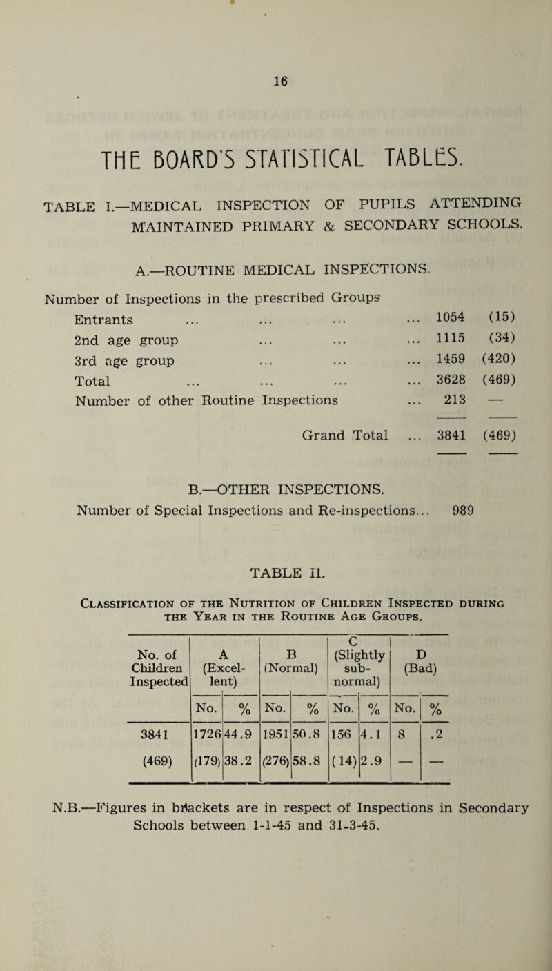 THE BOARD'S STATISTICAL TABLES. TABLE I—MEDICAL INSPECTION OF PUPILS ATTENDING MAINTAINED PRIMARY & SECONDARY SCHOOLS. A—ROUTINE MEDICAL INSPECTIONS. Number of Inspections in the prescribed Groups Entrants . . . ... 1054 (15) 2nd age group ... 1115 (34) 3rd age group ... ... 1459 (420) Total ... ... ... 3628 (469) Number of other Routine Inspections 213 — Grand Total ... 3841 (469) B— OTHER INSPECTIONS. Number of Special Inspections and Re-inspections... 989 TABLE II. Classification of the Nutrition of Children Inspected during the Year in the Routine Age Groups. C No. of A B (Slightly D Children (Excel- (Normal) sub- (Bad) Inspected lei at) norr nal) No. % No. % No. % No. % 3841 1726 44.9 1951 50.8 156 4.1 8 .2 (469) (179) 38.2 (276) 58.8 (14) 2.9 — — N.B.—Figures in brackets are in respect of Inspections in Secondary Schools between 1-1-45 and 31-3-45.