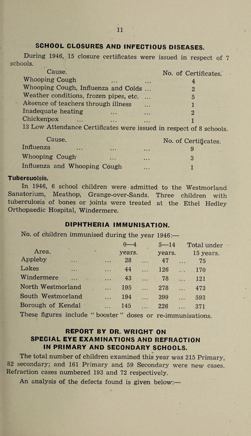 SCHOOL CLOSURES AND INFECTIOUS DISEASES. During 1946, 15 closure certificates were issued in respect of 7 schools. No. of Certificates. Whooping Cough ... ... 4 Whooping Cough, Influenza and Colds ... 2 Weather conditions, frozen pipes, etc. ... 5 Absence of teachers through illness ... 1 Inadequate heating ... ... 2 Chickenpox ... ... ... 1 13 Low Attendance Certificates were issued in respect of 8 schools. Cause. Influenza Whooping Cough Influenza and Whooping Cough No. of Certificates. 9 3 1 Tubercuolsis. In 1946, 6 school children were admitted to the Westmorland Sanatorium, Meathop, Grange-over-Sands. Three children with tuberculosis of bones or joints were treated at the Ethel Hedley Orthopaedic Hospital, Windermere. DIPHTHERIA IMMUNISATION. No. of children immunised during the year 1946:— 0—4 5—14 Total under Area. years. years. 15 years. Appleby 28 47 75 Lakes 44 126 170 Windermere 43 ... 78 121 North Westmorland 195 278 473 South Westmorland 194 399 593 Borough of Kendal 145 226 371 These figures include “ booster ” doses or re-immunisations. REPORT BY DR. WRIGHT ON SPECIAL EYE EXAMINATIONS AND REFRACTION IN PRIMARY AND SECONDARY SCHOOLS. The total number of children examined this year was 215 Primary, 82 secondary; and 161 Primary and 59 Secondary were new cases. Refraction cases numbered 193 and 72 respectively. An analysis of the defects found is given below:—