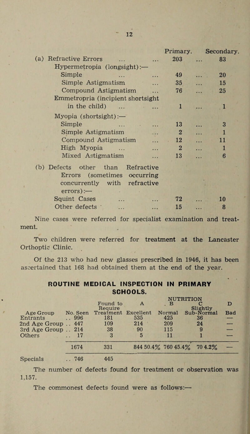 (a) Refractive Errors Primary. 203 Hypermetropia (longsight):— Simple 49 Simple Astigmatism 35 Compound Astigmatism 76 Emmetropria (incipient shortsight in the child) 1 Myopia (shortsight):— Simple 13 Simple Astigmatism 2 Compound Astigmatism 12 High Myopia 2 Mixed Astigmatism 13 (b) Defects other than Refractive Errors (sometimes occurring concurrently with refractive errors):— Squint Cases ... ... 72 Other defects ' ... ... 15 Secondary. 83 20 15 25 1 3 1 11 1 6 10 8 Nine cases were referred for specialist examination and treat¬ ment. Two children were referred for treatment at the Lancaster Orthoptic Clinic. Of the 213 who had new glasses prescribed in 1946, it has been ascertained that 168 had obtained them at the end of the year. ROUTINE MEDICAL INSPECTION IN PRIMARY SCHOOLS. NUTRITION Age Group No. Seen Found to Require Treatment A . B C Slightly Excellent Normal Sub-Normal D Bad Entrants .. 996 181 535 425 36 — 2nd Age Group .. 447 109 214 209 24 — 3rd Age Group .. 214 38 90 115 9 — Others .. 17 3 5 11 1 — 1674 331 844 50.4% 760 45.4% 70 4.2% — Specials .. 746 445 The number of defects found for treatment or observation was 1,157. The commonest defects found were as follows:—