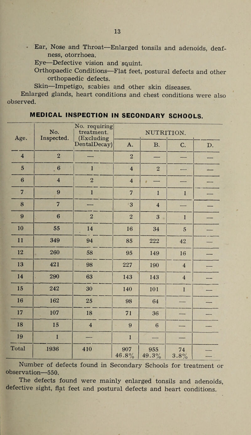 • Ear, Nose and Throat—Enlarged tonsils and adenoids, deaf¬ ness, otorrhoea. Eye—Defective vision and squint. Orthopaedic Conditions—Flat feet, postural defects and other orthopaedic defects. Skin—Impetigo, scabies and other skin diseases. Enlarged glands, heart conditions and chest conditions were also observed. MEDICAL INSPECTION IN SECONDARY SCHOOLS. Age. No. Inspected. No. requiring treatment. (Excluding DentalDecay) NUTR] [TION. A. B. C. D. 4 2 — 2 — — — 5 . 6 1 4 2 — — 6 4 2 4 # — — — 7 9 1 7 1 1 — 8 7 — 3 4 — — 9 6 2 2 3 1 — 10 55 14 16 34 5 — 11 349 94 85 222 42 — 12 260 58 95 149 16 — 13 421 98 227 190 4 :— 14 290 63 143 143 4 — 15 242 30 140 101 1 — 16 162 25 98 64 — — 17 107 18 71 36 — — 18 15 4 9 6 — — 19 1 — 1 — — Total 1936 410 907 46.8% 955 49.3% 74 3.8% — Number of defects found in Secondary Schools for treatment or observation—550. The defects found were mainly enlarged tonsils and adenoids, defective sight, flat feet and postural defects and heart conditions.