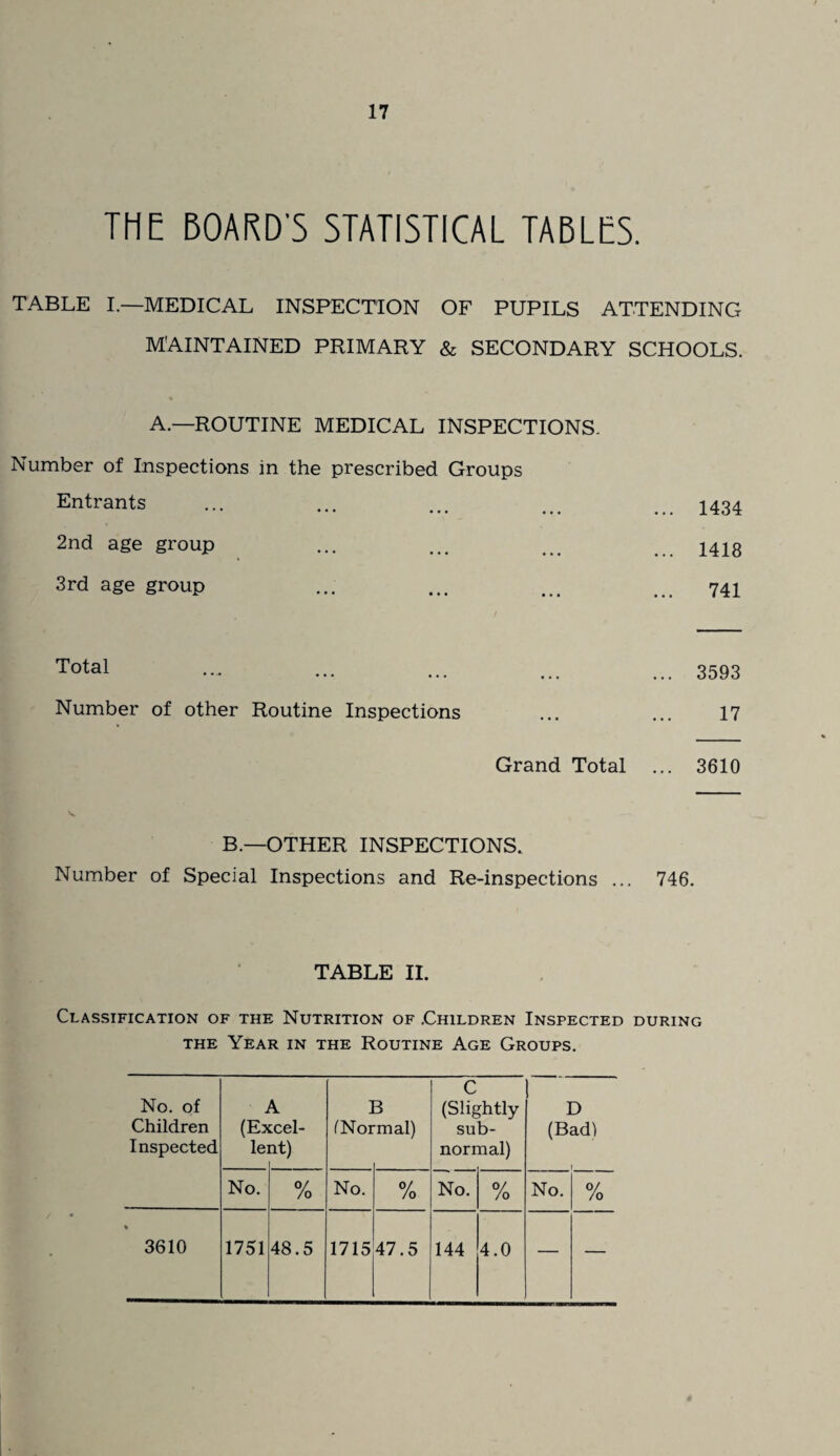 THE BOARD'S STATISTICAL TABLES. TABLE I.—MEDICAL INSPECTION OF PUPILS ATTENDING MAINTAINED PRIMARY & SECONDARY SCHOOLS. A—ROUTINE MEDICAL INSPECTIONS. Number of Inspections in the prescribed Groups Entrants ... 1434 2nd age group ... 1418 3rd age group 741 Total ... 3593 Number of other Routine Inspections 17 Grand Total ... 3610 B— OTHER INSPECTIONS. Number of Special Inspections and Re-inspections ... 746. TABLE II. Classification of the Nutrition of .Children Inspected during the Year in the Routine Age Groups. No. of Children Inspected (Ea lei xel- nt) ] (Nor 3 mal) C (Slightly sub¬ normal) D (Bad) No. 0/ /o No. 0/ /o No. % No. % % 3610 1751 48.5 1715 47.5 144 4.0 — —