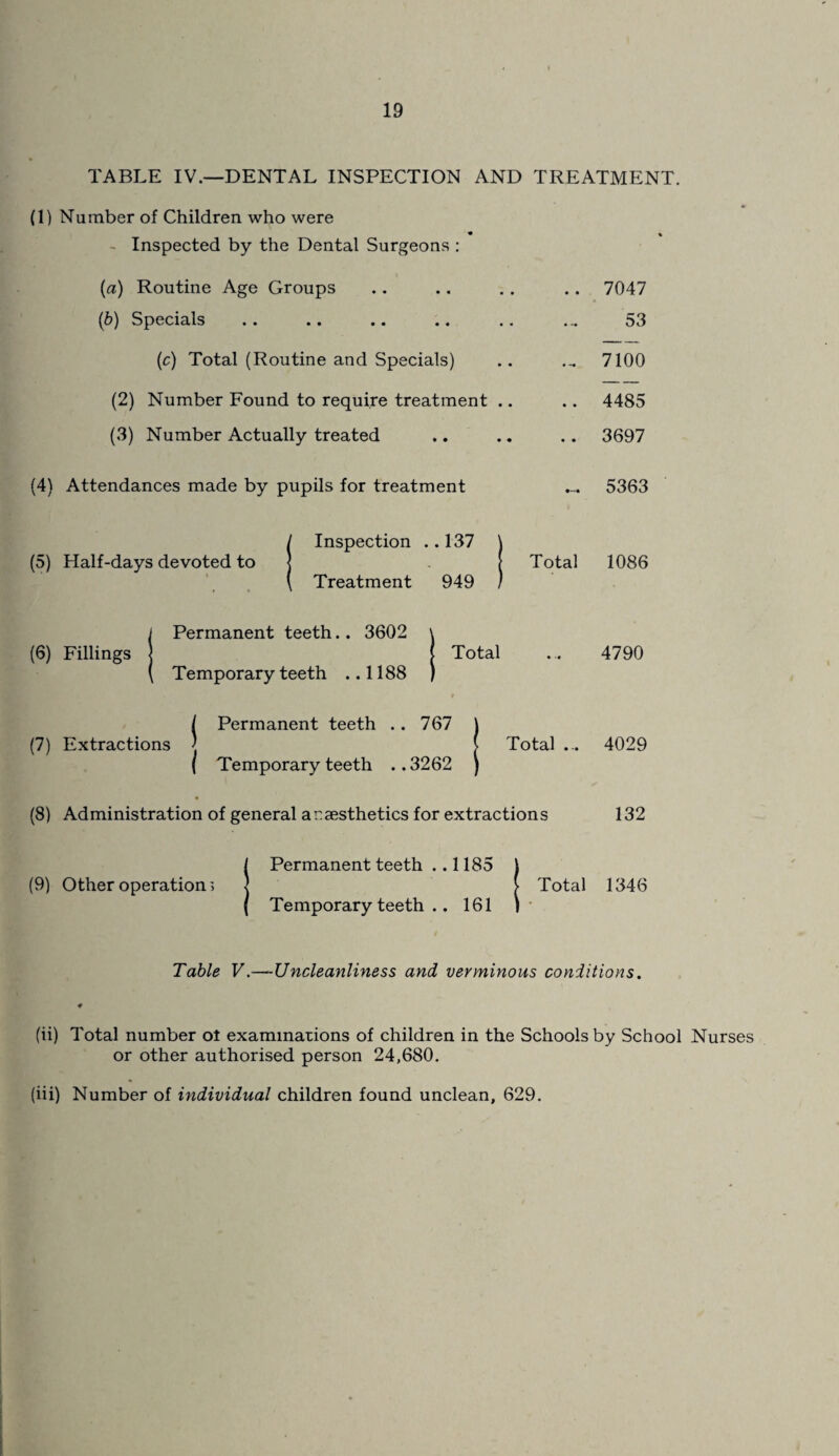 TABLE IV.—DENTAL INSPECTION AND TREATMENT. (1) Number of Children who were Inspected by the Dental Surgeons : (a) Routine Age Groups (ib) Specials (c) Total (Routine and Specials) (2) Number Found to require treatment .. (3) Number Actually treated (4) Attendances made by pupils for treatment .. 7047 53 ... 7100 .. 4485 .. 3697 5363 (Inspection ..137 \ f Total 1086 Treatment 949 ) j Permanent teeth.. 3602 \ (6) Fillings j j Total ... 4790 ( Temporary teeth ..1188 ) Permanent teeth 767 (7) Extractions ( ( Temporary teeth ..3262 Total ... (8) Administration of general anaesthetics for extractions ! Permanent teeth ..1185 \ > Total Temporary teeth .. 161 I 4029 132 1346 Table V.—Uncleanliness and verminous conditions. ♦ (ii) Total number ot examinations of children in the Schools by School Nurses or other authorised person 24,680. (iii) Number of individual children found unclean, 629.