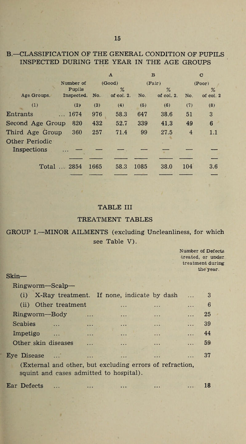 B.—CLASSIFICATION OF THE GENERAL CONDITION OF PUPILS INSPECTED DURING THE YEAR IN THE AGE GROUPS A B C Number of OGood) (Pair) (Poor) Pupils % % % Age Groups. Inspected. No. oif col. 2. No. of CO'l. 2. No. of coil. 2 (1) (2) (3) (4) 05) (6) (7) (8) Entrants 1674 976 58.3 647 38.6 51 3 Second Age Group 820 432 52.7 339 41.3 49 6 Third Age Group Other Periodic 360 257 71.4 99 27.5 4 1.1 Inspections — — — — — — — Total ... 2854 1665 58.3 1085 38.0 104 3.6 TABLE III TREATMENT TABLES GROUP I.—MINOR AILMENTS (excluding Uncleanliness, for which see Table V). Number of Defects treated, or under treatment during the year. Skin- Ringworm—Scalp— (i) X-Ray treatment. If none, indicate by dash ... 3 (ii) Other treatment ... ... ... 6 Ringworm—Body ... ... ... ... 25 Scabies ... ... ... ... ... 39 Impetigo ... ... ... ... ... 44 Other skin diseases ... ... ... ... 59 Eye Disease ... ... ... ... ... 37 (External and other, but excluding errors of refraction, squint and cases admitted to hospital). Ear Defects ... ... ... ... ... 18