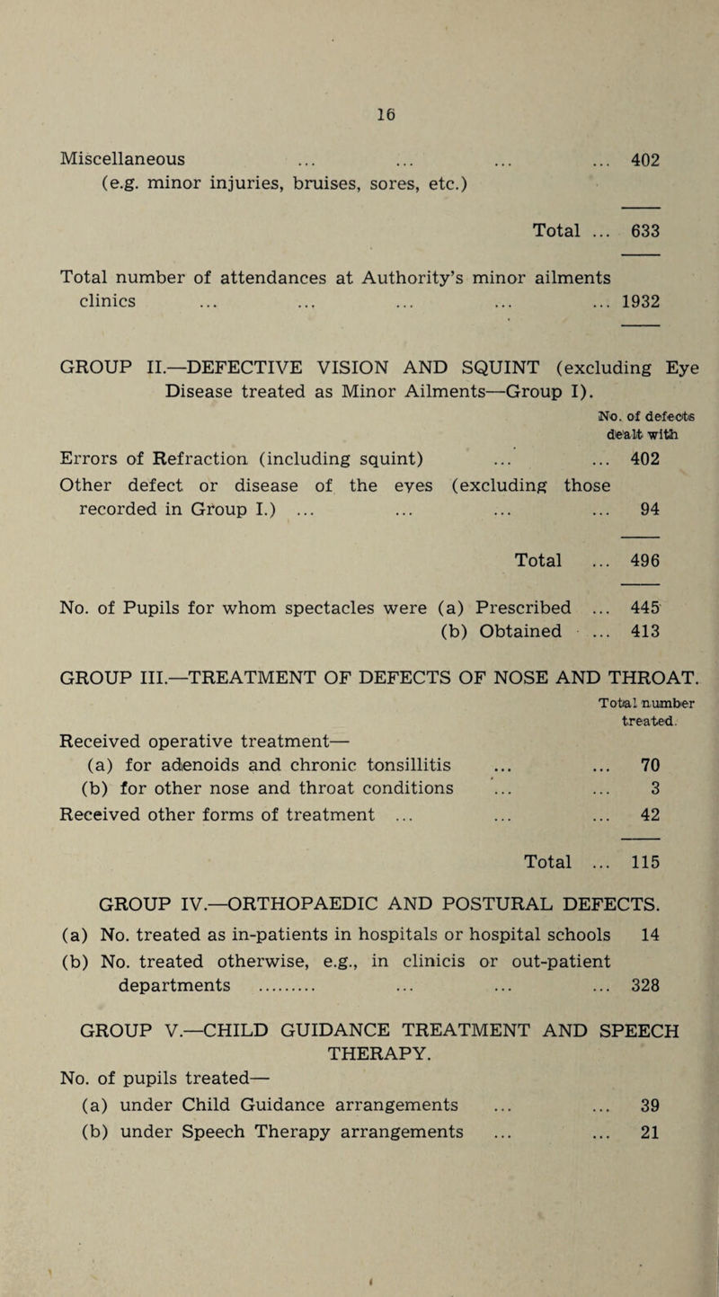 Miscellaneous ... ... ... ... 402 (e.g. minor injuries, bruises, sores, etc.) Total ... 633 Total number of attendances at Authority’s minor ailments clinics ... ... ... ... ... 1932 GROUP II.—DEFECTIVE VISION AND SQUINT (excluding Eye Disease treated as Minor Ailments—Group I). No. of defects dealt witlh Errors of Refraction (including squint) ... ... 402 Other defect or disease of the eyes (excluding those recorded in Group I.) ... ... ... ... 94 Total ... 496 No. of Pupils for whom spectacles were (a) Prescribed ... 445 (b) Obtained ... 413 GROUP III.—TREATMENT OF DEFECTS OF NOSE AND THROAT. Tot/a I n umber treated. Received operative treatment— (a) for adenoids and chronic tonsillitis ... ... 70 (b) for other nose and throat conditions ... ... 3 Received other forms of treatment ... ... ... 42 Total ... 115 GROUP IV.—ORTHOPAEDIC AND POSTURAL DEFECTS. (a) No. treated as in-patients in hospitals or hospital schools 14 (b) No. treated otherwise, e.g., in clinicis or out-patient departments . ... ... ... 328 GROUP V.—CHILD GUIDANCE TREATMENT AND SPEECH THERAPY. No. of pupils treated— (a) under Child Guidance arrangements ... ... 39 (b) under Speech Therapy arrangements ... ... 21
