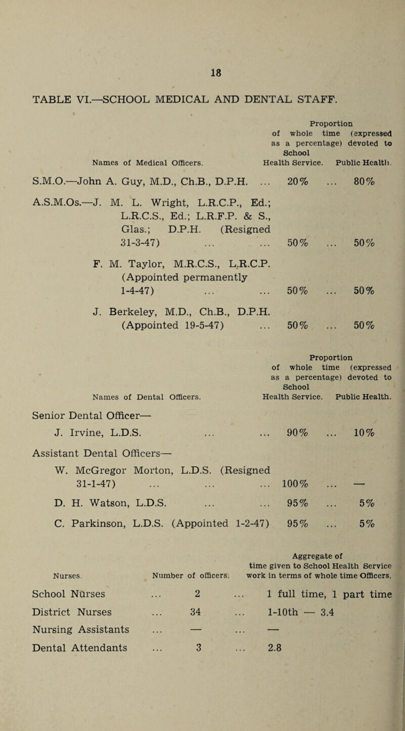 TABLE VI—SCHOOL MEDICAL AND DENTAL STAFF. Proportion of whole time (expressed as a percentage) devoted to School Names of Medical Officers. Health Service. Public Health. S.M.O.—John A. Guy, M.D., Ch.B., D.P.H. ... 20% A.S.M.Os..—J. M. L. Wright, L.R.C.P., Ed.; L.R.C.S., Ed.; L.R.F.P. & S., Glas.; D.P.H. (Resigned 31-3-47) ... ... 50% F. M. Taylor, M.R.C.S., L.R.C.P. (Appointed permanently 1-4-47) ... ... 50% J. Berkeley, M.D., Ch.B., D.P.H. (Appointed 19-5-47) ... 50% 80% 50% 50% 50% Proportion of whole time (expressed as a percentage) devoted to School Names of Dental Officers. Health Service. Public Health. Senior Dental Officer— J. Irvine, L.D.S. ... ... 90% Assistant Dental Officers— W. McGregor Morton, L.D.S. (Resigned 31-1-47) ... ... ... 100% D. H. Watson, L.D.S. ... ... 95% C. Parkinson, L.D.S. (Appointed 1-2-47) 95% 10% 5% 5% Aggregate of time given to School Health Service Nurses. Number of officers. work in terms of whole time Officers. School NCirses ... 2 District Nurses ... 34 Nursing Assistants ... — Dental Attendants ... 3 1 full time, 1 part time l-10th — 3.4 2.8
