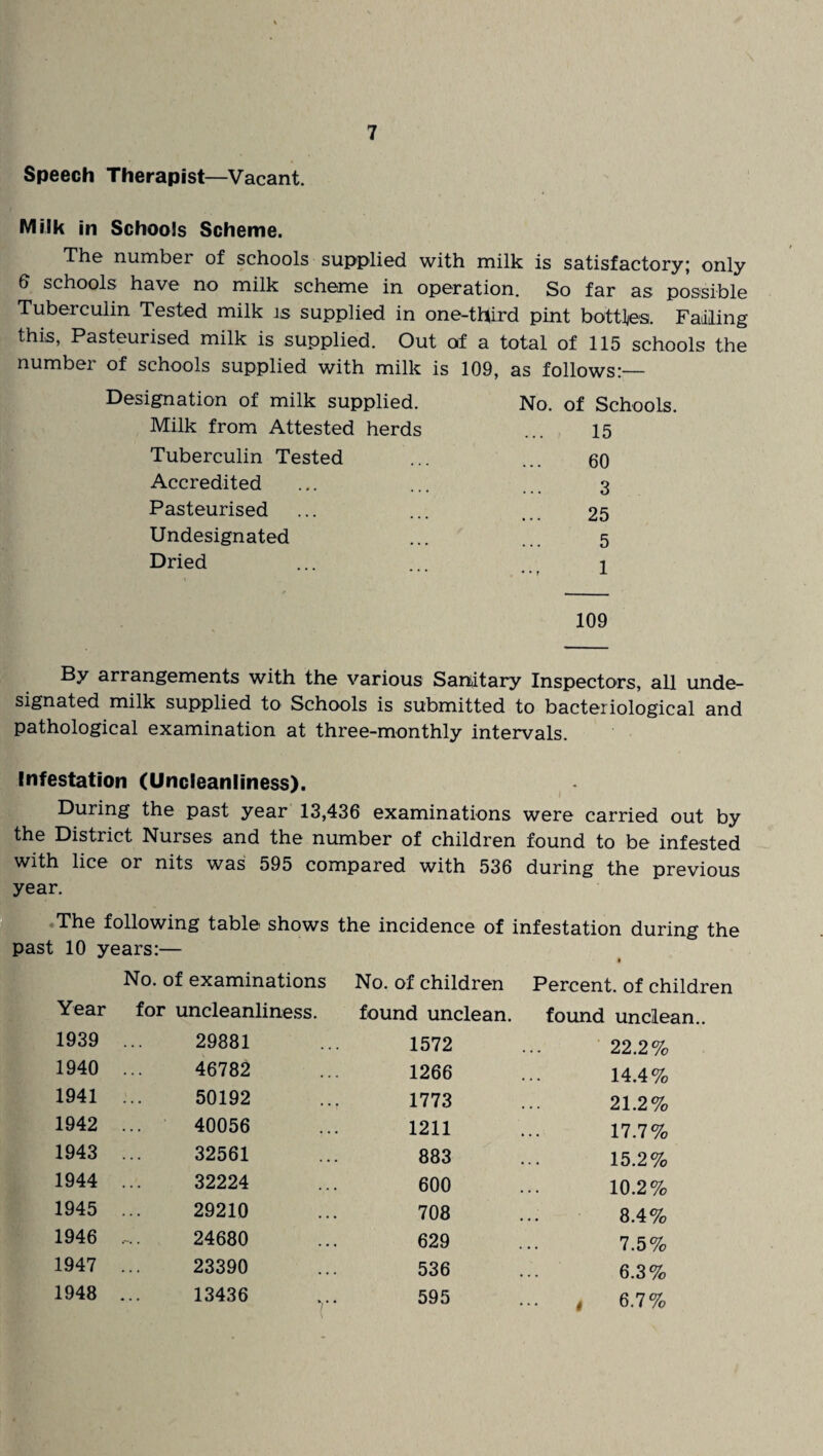 Speech Therapist—Vacant. Milk in Schools Scheme. The number of schools supplied with milk is satisfactory; only 6 schools have no milk scheme in operation. So far as possible Tuberculin Tested milk is supplied in one-third pint bottles. Failing this, Pasteurised milk is supplied. Out of a total of 115 schools the number of schools supplied with milk is 109, as follows:— Designation of milk supplied. No. of Schools. Milk from Attested herds 15 Tuberculin Tested 60 Accredited 3 Pasteurised 25 Undesignated 5 Dried 1 109 By arrangements with the various Sanitary Inspectors, all unde¬ signated milk supplied to Schools is submitted to bacteriological and pathological examination at three-monthly intervals. Infestation (Uncleanliness). During the past year 13,436 examinations were carried out by the District Nurses and the number of children found to be infested with lice or nits was 595 compared with 536 during the previous year. The following table shows the incidence of infestation during the past 10 years:— No. of examinations No. of children Percent, of children Year for uncleanliness. found unclean. found unclean.. 1939 29881 1572 22.2% 1940 46782 1266 14.4% 1941 50192 1773 21.2% 1942 40056 1211 17.7% 1943 32561 883 15.2% 1944 32224 600 10.2% 1945 29210 708 8.4% 1946 24680 629 7.5% 1947 23390 536 6.3% 1948 13436 595 t 6.7%
