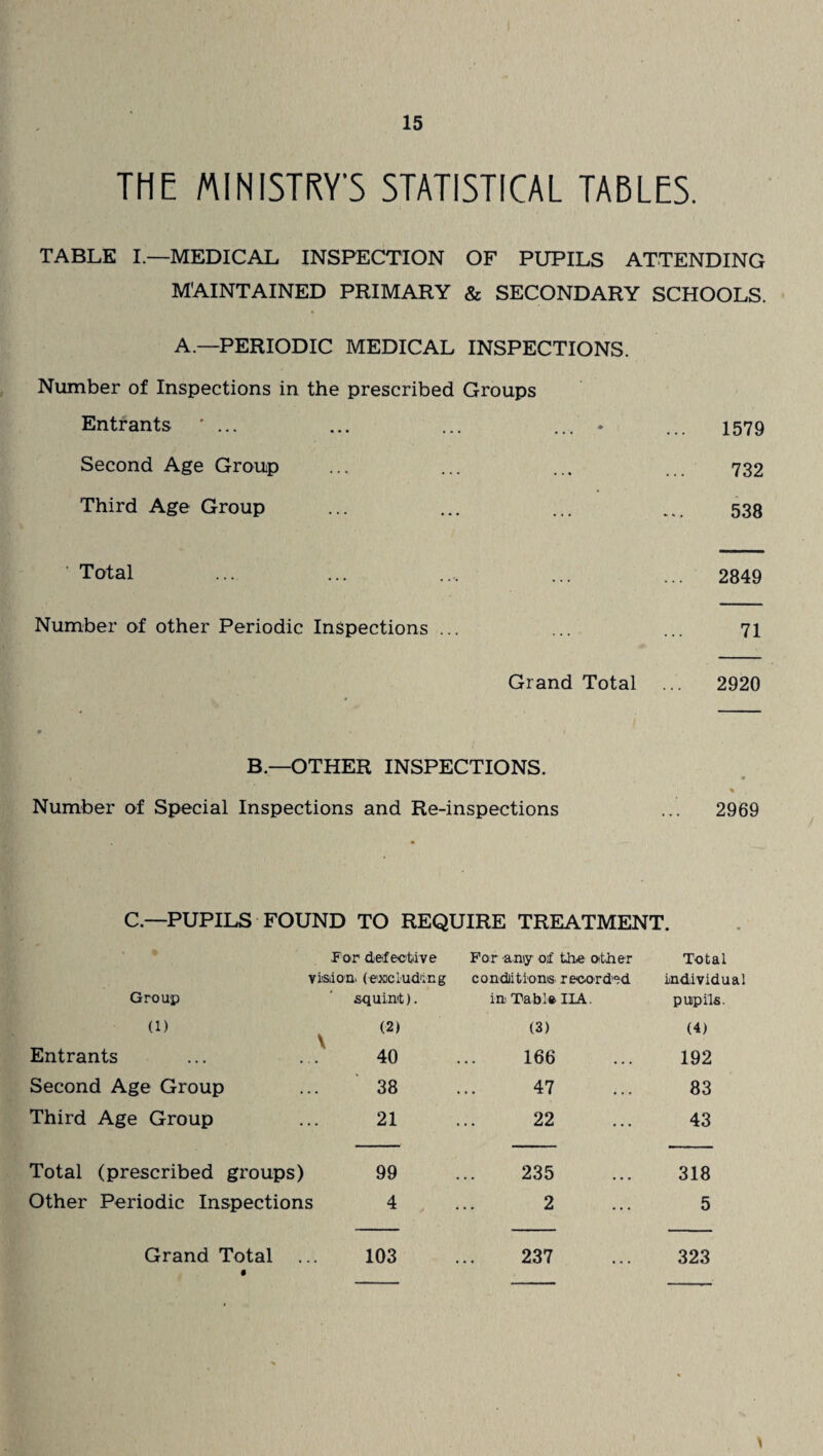 THE MINISTRY’S STATISTICAL TABLES. TABLE I.—MEDICAL INSPECTION OF PUPILS ATTENDING MAINTAINED PRIMARY & SECONDARY SCHOOLS. A.—PERIODIC MEDICAL INSPECTIONS. Number of Inspections in the prescribed Groups Entrants ... ... ... ... ♦ ... 1579 Second Age Group ... ... ... ... 732 Third Age Group ... ... ... ... 533 ‘ Total ... ... .... ... ... 2849 Number of other Periodic Inspections ... ... ... 71 Grand Total ... 2920 B.—OTHER INSPECTIONS. 1 ♦ % Number of Special Inspections and Re-inspections ... 2969 C.—PUPILS FOUND TO REQUIRE TREATMENT. for defective vision, (excluding For any of the other conditions recorded Total individual Group squint). in Table IIA. pupils. (1) (2) (3) (4) Entrants 40 166 192 Second Age Group 38 47 83 Third Age Group 21 22 43 Total (prescribed groups) 99 235 318 Other Periodic Inspections 4 2 5 Grand Total • 103 237 323