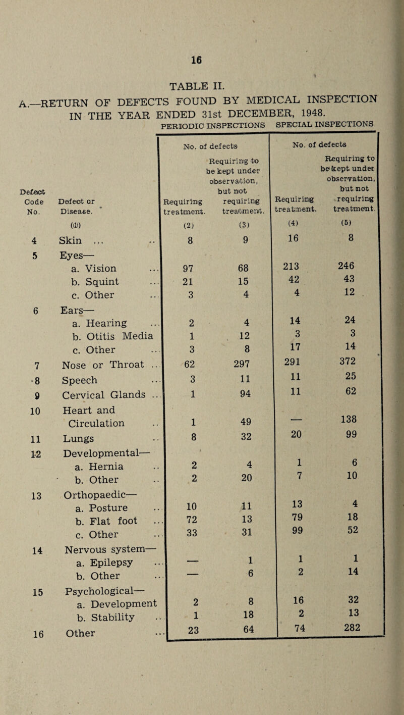 TABLE II. A.—RETURN OF DEFECTS FOUND BY MEDICAL INSPECTION IN THE YEAR ENDED 31st DECEMBER, 1948. PERIODIC INSPECTIONS SPECIAL INSPECTIONS No. of defects No. of defects Defect Code Defect or Requirimg Requirimg to be kept under observation, but not requiring Requiring Requiring to be kept under observation, but. not requiring No. Disease. treatment. treatment. 1 treatment. treatment. (Ill) ; (2) (3) (4) (5) 4 Skin ... •• I 8 9 16 8 5 Eyes— a. Vision 97 68 213 246 b. Squint 21 15 42 43 c. Other 3 4 4 12 6 Ears— a. Hearing 2 4 14 24 b. Otitis Media 1 12 3 3 c. Other 3 8 17 14 * 7 Nose or Throat 62 297 291 372 8 Speech 3 11 11 25 9 Cervical Glands .. 1 94 11 62 10 Heart and Circulation 1 49 — 138 11 Lungs 8 32 20 99 12 Developmental— a. Hernia I * 2 4 1 6 b. Other 2 20 7 10 13 Orthopaedic— a. Posture 10 11 13 4 b. Flat foot 72 13 79 00 r-H c. Other 33 31 99 52 14 Nervous system— a. Epilepsy — 1 1 1 b. Other 1 - 6 2 14 15 Psychological— a. Development 2 8 16 32 b. Stability 1 18 2 13 16 Other 1 23 64 74 282