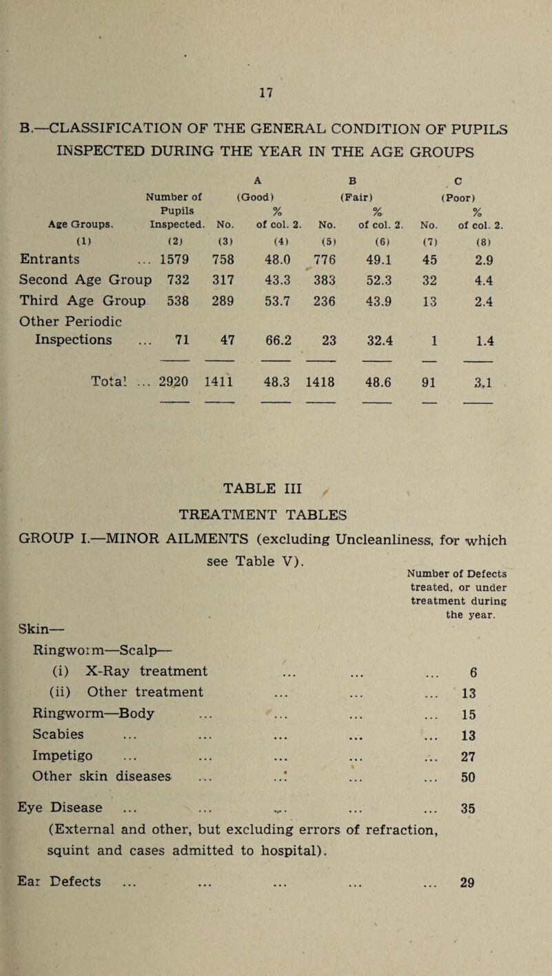 B — CLASSIFICATION OF THE GENERAL CONDITION OF PUPILS INSPECTED DURING THE YEAR IN THE AGE GROUPS A B C Number of (Good) (Fair) (Poor) Pupils % % °/ /o Age Groups. Inspected. . No. of col. 2. No. of col. 2. No. of col. 2. (1) (2) (3) (4) (5) (6) (7) (8) Entrants 1579 758 48.0 776 49.1 45 2.9 Second Age Group 732 317 43.3 383 52.3 32 4.4 Third Age Group 538 289 53.7 236 43.9 13 2.4 Other Periodic Inspections 71 47 66.2 \ 23 32.4 1 1.4 Total ... 2920 1411 48.3 1418 48.6 91 3.1 TABLE III TREATMENT TABLES GROUP I.—MINOR AILMENTS (excluding Uncleanliness, for which see Table V). Number of Defects treated, or under treatment during the year. Skin— Ringworm—Scalp— (i) X-Ray treatment (ii) Other treatment Ringworm—Body Scabies Impetigo Other skin diseases ... Eye Disease (External and other, but excluding errors of refraction, squint and cases admitted to hospital). 6 13 15 13 27 50 35 Ear Defects 29