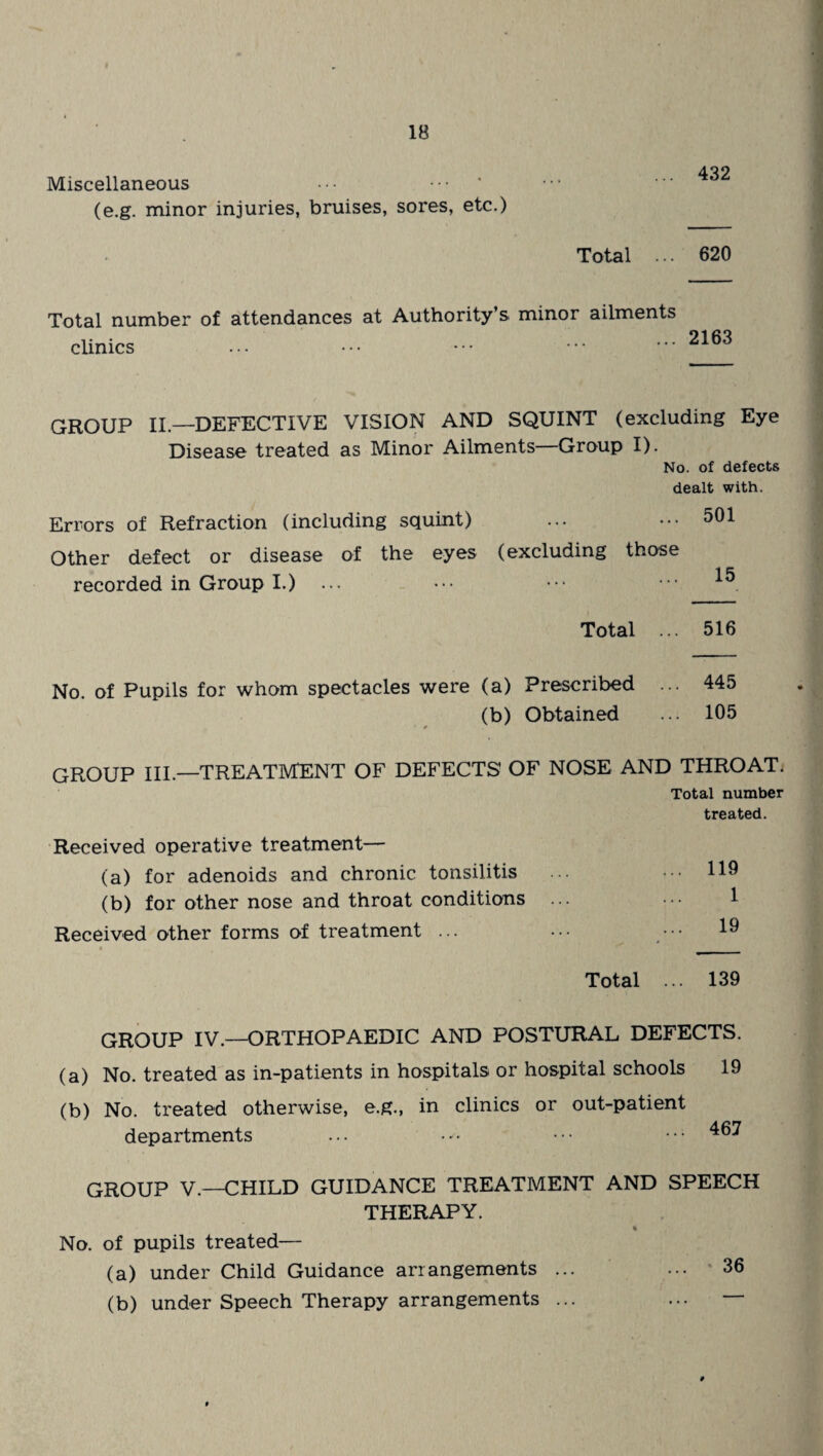 IB Miscellaneous (e.g. minor injuries, bruises, sores, etc.) 432 Total ... 620 Total number of attendances at Authority’s, minor ailments clinics 2163 GROUP II.—DEFECTIVE VISION AND SQUINT (excluding Eye Disease treated as Minor Ailments Group I). No. of defects dealt with. Errors of Refraction (including squint) ... ... 501 Other defect or disease of the eyes (excluding those recorded in Group I.) ... ••• ••• ••• Total ... 516 No. of Pupils for whom spectacles were (a) Prescribed ... 445 (b) Obtained ... 105 GROUP III.—TREATMENT OF DEFECTS’ OF NOSE AND THROAT. Total number treated. Received operative treatment— (a) for adenoids and chronic tonsilitis ... ••• (b) for other nose and throat conditions ... ••• 1 Received other forms of treatment ... ••• ••• Total ... 139 GROUP IV.—ORTHOPAEDIC AND POSTURAL DEFECTS. (a) No. treated as in-patients in hospitals or hospital schools 19 (b) No. treated otherwise, e.g., in clinics or out-patient departments ... •'* ••• ••• GROUP V.—CHILD GUIDANCE TREATMENT AND SPEECH THERAPY. % No. of pupils treated— (a) under Child Guidance arrangements ... ... 36 (b) under Speech Therapy arrangements ... ... —