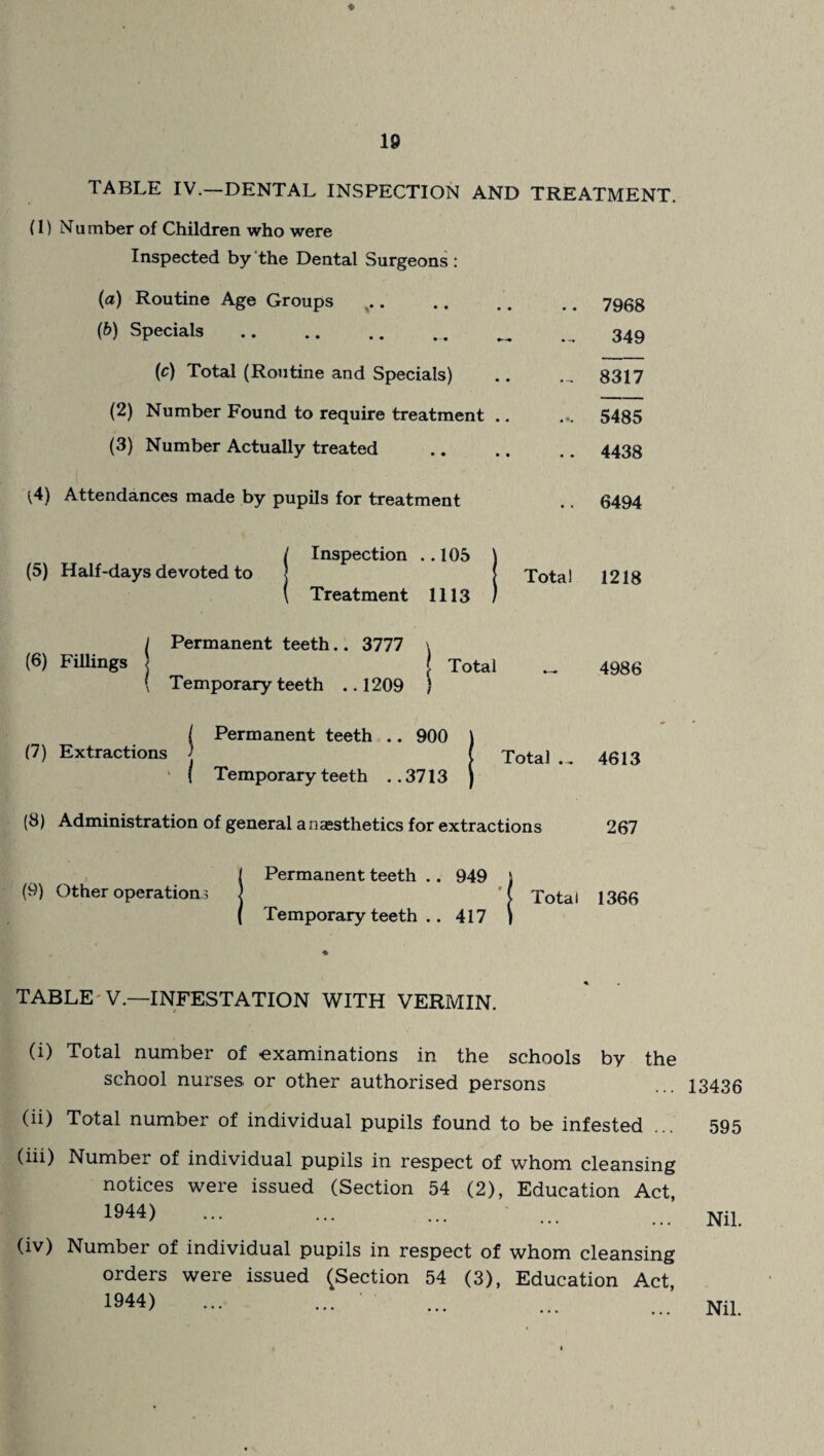 TABLE IV.—DENTAL INSPECTION AND TREATMENT. (1) Number of Children who were Inspected by the Dental Surgeons : (a) Routine Age Groups (b) Specials. (c) Total (Routine and Specials) (2) Number Found to require treatment .. (3) Number Actually treated ^4) Attendances made by pupils for treatment 7968 349 8317 5485 4438 6494 / Inspection .. 105 \ (5) Half-days devoted to ] [ Total 1218 ( Treatment 1113 ) I Permanent teeth.. 3777 \ (6) Fillings j Total ( Temporary teeth ..1209 } (7) Extractions ) Permanent teeth .. 900 Total . I Temporary teeth ..3713 (8) Administration of general anaesthetics for extractions 4986 4613 267 ! Permanent teeth .. 949 l ’[ Total 1366 Temporary teeth .. 417 ) TABLE V.—INFESTATION WITH VERMIN. (i) Total number of -examinations in the schools by the school nurses, or other authorised persons (ii) Total number of individual pupils found to be infested ... (iii) Number of individual pupils in respect of whom cleansing notices were issued (Section 54 (2), Education Act, 1944) (iv) Number of individual pupils in respect of whom cleansing orders were issued (Section 54 (3), Education Act, 1944) 13436 595 Nil. Nil.