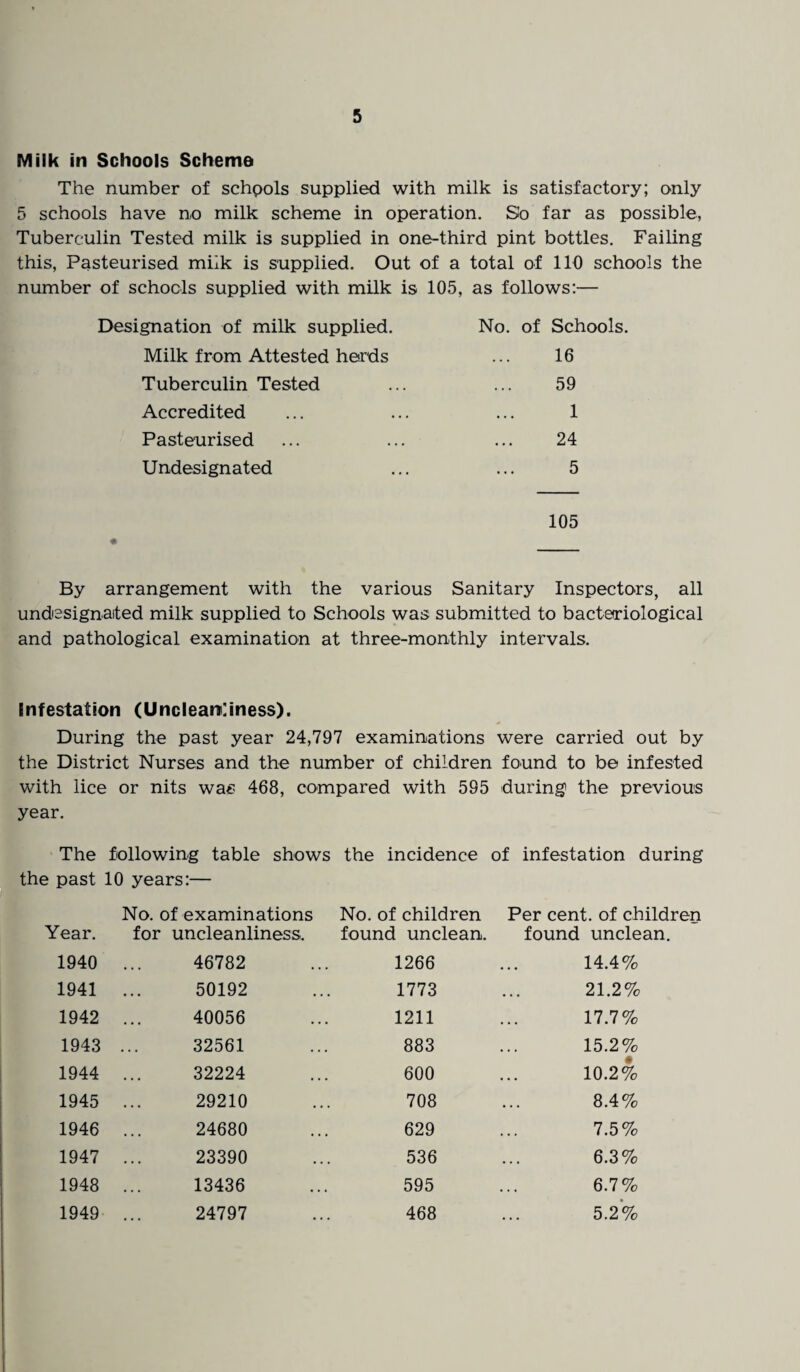 Milk in Schools Scheme The number of schools supplied with milk is satisfactory; only 5 schools have no milk scheme in operation. So far as possible, Tuberculin Tested milk is supplied in one-third pint bottles. Failing this, Pasteurised milk is supplied. Out of a total of 110 schools the number of schools supplied with milk is 105, as follows:— Designation of milk supplied. Milk from Attested herds Tuberculin Tested Accredited Pasteurised Undesignated No. of Schools. 16 59 1 24 5 105 By arrangement with the various Sanitary Inspectors, all undesignaited milk supplied to Schools was submitted to bacteriological and pathological examination at three-monthly intervals. Infestation (Uncleanliness). During the past year 24,797 examinations were carried out by the District Nurses and the number of children found to be infested with lice or nits was 468, compared with 595 during the previous year. The following table shows the incidence of infestation during the past 10 years:— Year. No. of examinations for uncleanliness. No. of children found unclean. Per cent, of children found unclean. 1940 46782 1266 14.4% 1941 50192 1773 21.2% 1942 40056 1211 17.7% 1943 32561 883 15.2% 1944 32224 600 10.2% 1945 29210 708 8.4% 1946 24680 629 7.5% 1947 23390 536 6.3% 1948 13436 595 6.7% 1949 24797 468 5.2%