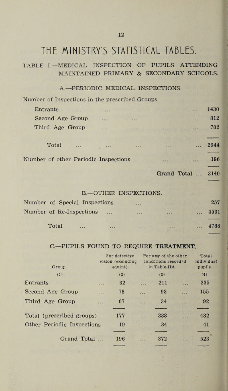 THE MINISTRY'S STATISTICAL TABLES. TABLE I—MEDICAL INSPECTION OF PUPILS ATTENDING MAINTAINED PRIMARY & SECONDARY SCHOOLS. A—PERIODIC MEDICAL INSPECTIONS. Number of Inspections in the prescribed Groups Entrants ... ... ... ... ... 1430 Second Age Group ... ... ... ... 812 Third Age Group ... ... ... ... 702 Total ... ... ... ... ... 2944 Number of other Periodic Inspections ... ... ... 196 Grand Total ... 3140 B—OTHER INSPECTIONS. Number of Special Inspections ... ... ... 257 Number of Re-Inspections ... ... ... ... 4531 Total ... ... ... ... ... 4788 C.—PUPILS FOUND TO REQUIRE TREATMENT. For defective For any of the other Total vision (excluding conditions record'd individua Group squint). in Table IIA pupils (1) (2) (3) (4) Entrants 32 211 235 Second Age Group 78 93 155 Third Age Group 67 34 92 Total (prescribed groups) 177 338 482 Other Periodic Inspections 19 34 41 Grand Total ... 196 372 523 *