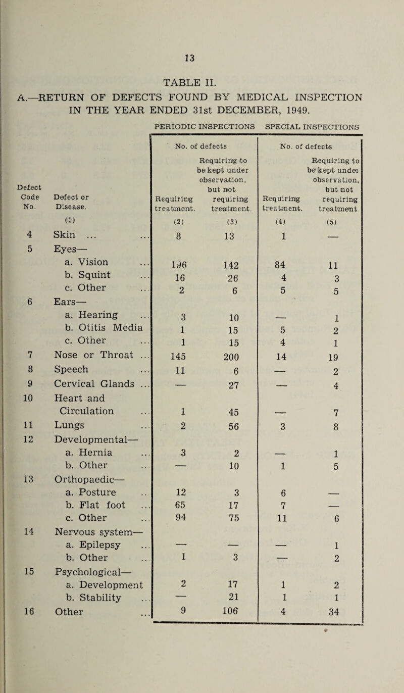 TABLE II. A.—RETURN OF DEFECTS FOUND BY MEDICAL INSPECTION IN THE YEAR ENDED 31st DECEMBER, 1949. PERIODIC INSPECTIONS SPECIAL INSPECTIONS No. of defects No. of defects Delect Code Defect or Requiring Requiring to be kept under observation, but not requiring Requiring Requiring to be kept undei observation,, but. not requiring No. Disease. treatment. treatment. treatment. treatment (ill (2) (3) (4) (5) 4 Skin ... 8 13 1 — 5 Eyes— a. Vision 196 142 84 11 b. Squint 16 26 4 3 c. Other 2 6 5 5 6 Ears— a. Hearing 3 10 1 b. Otitis Media 1 15 5 2 c. Other 1 15 4 1 7 Nose or Throat ... 145 200 14 19 8 Speech 11 6 — 2 9 Cervical Glands ... — 27 — 4 10 Heart and Circulation 1 45 7 11 Lungs 2 56 3 8 12 Developmental— a. Hernia 3 2 1 b. Other — 10 1 5 13 Orthopaedic— a. Posture 12 3 6 b. Flat foot 65 17 7 — c. Other 94 75 11 6 14 Nervous system— a. Epilepsy -- 1 b. Other 1 3 — 2 15 Psychological— a. Development 2 17 1 2 b. Stability — 21 1 1 16 Other 9 100 4 34