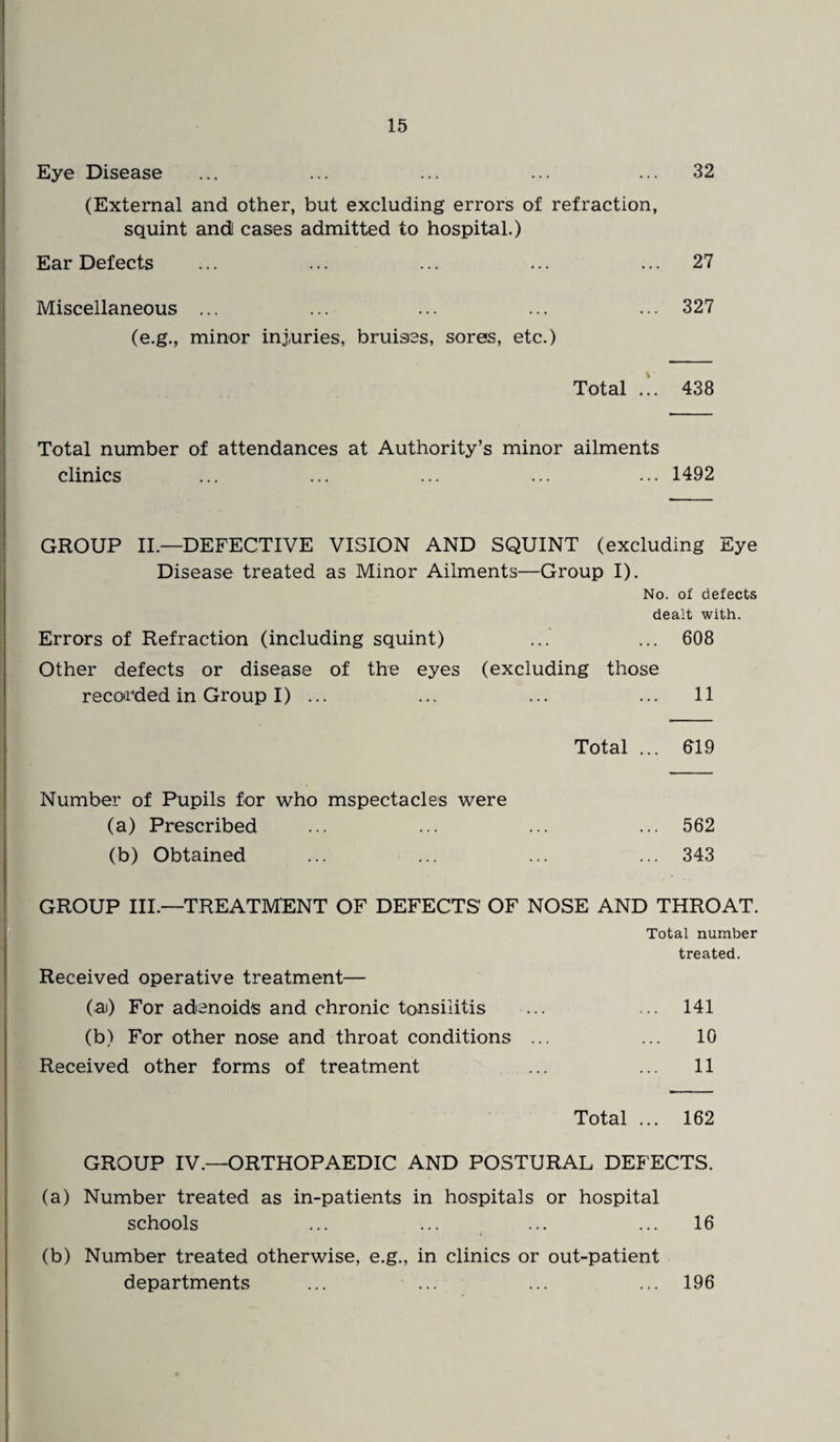 Eye Disease ... ... ... ... ... 32 (External and other, but excluding errors of refraction, squint and! cases admitted to hospital.) Ear Defects ... ... ... ... ... 27 Miscellaneous ... ... ... ... ... 327 (e.g., minor injuries, bruises, sores, etc.) Total .!. 438 Total number of attendances at Authority’s minor ailments clinics ... ... ... ... ... 1492 GROUP II.—DEFECTIVE VISION AND SQUINT (excluding Eye Disease treated as Minor Ailments—Group I). No. of defects dealt with. Errors of Refraction (including squint) ... ... 608 Other defects or disease of the eyes (excluding those recorded in Group I) ... ... ... ... 11 Total ... 619 Number of Pupils for who mspectacles were (a) Prescribed ... ... ... ... 562 (b) Obtained ... ... ... ... 343 GROUP III.—TREATMENT OF DEFECTS’ OF NOSE AND THROAT. Total number treated. Received operative treatment— (ai) For adenoids and chronic tonsiiitis ... ... 141 (b) For other nose and throat conditions ... ... 10 Received other forms of treatment ... ... 11 Total ... 162 GROUP IV.—ORTHOPAEDIC AND POSTURAL DEFECTS. (a) Number treated as in-patients in hospitals or hospital schools ... ... ... ... 16 (b) Number treated otherwise, e.g., in clinics or out-patient departments ... ... ... ... 196 - H . :