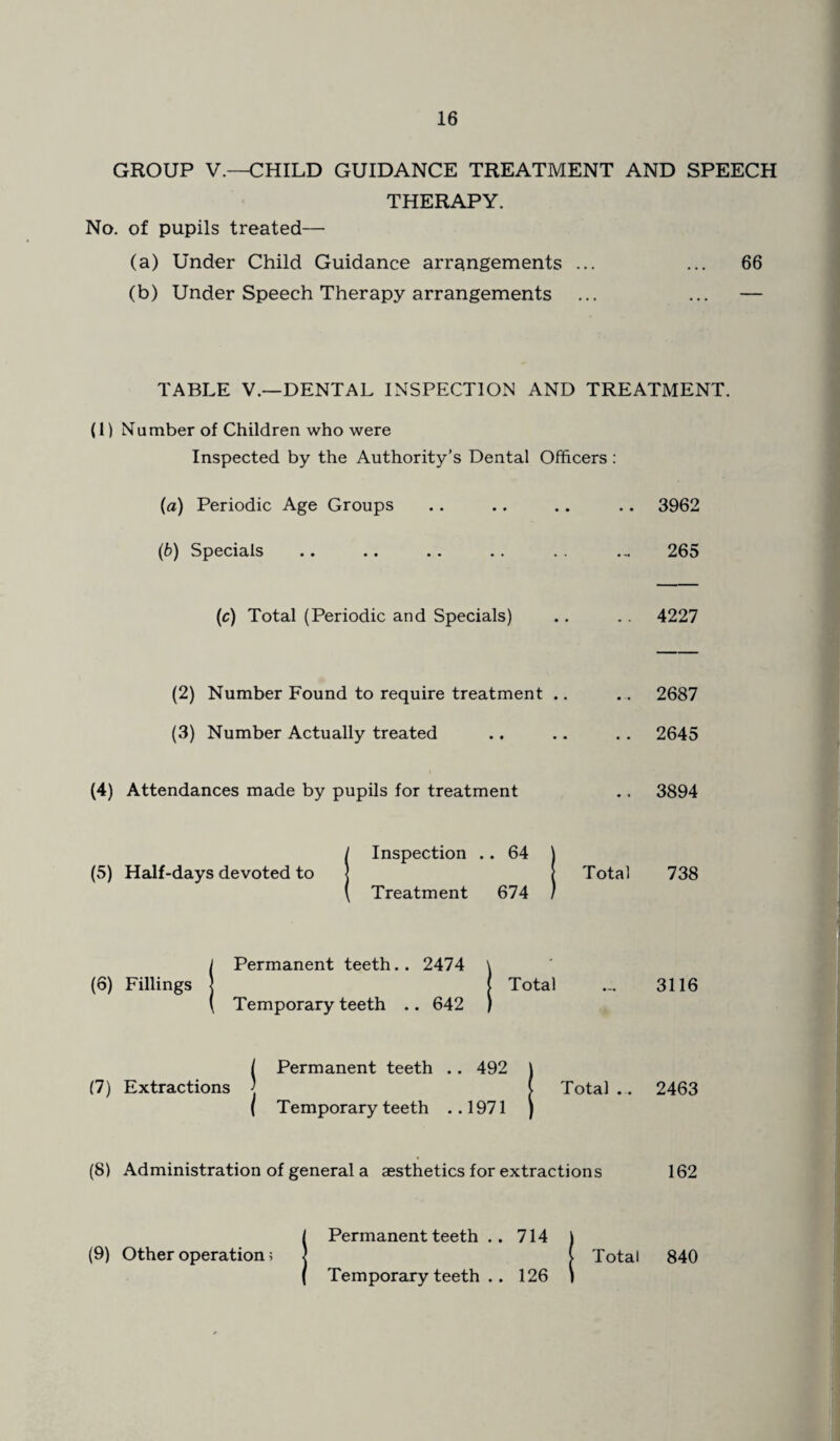 GROUP V.—CHILD GUIDANCE TREATMENT AND SPEECH THERAPY. No. of pupils treated— (a) Under Child Guidance arrangements ... ... 66 (b) Under Speech Therapy arrangements ... ... — TABLE V.—DENTAL INSPECTION AND TREATMENT. (1) Number of Children who were Inspected by the Authority’s Dental Officers: (a) Periodic Age Groups • • • 3962 (b) Specials . 265 (c) Total (Periodic and Specials) 4227 (2) Number Found to require treatment . • • • 2687 (3) Number Actually treated • • • 2645 (4) Attendances made by pupils for treatment • t 3894 / Inspection .. 64 ) (5) Half-days devoted to j [ ( Treatment 674 / Total 738 1 Permanent teeth.. 2474 \ (6) Fillings j j Total ( Temporary teeth .. 642 ) — 3116 / Permanent teeth .. 492 ) (7) Extractions ] ( ( Temporary teeth ..1971 ) Total .. 2463 (8) Administration of general a aesthetics for extractions 162 Permanent teeth .. 714 (9) Other operation; Temporary teeth .. 126 | Total 840