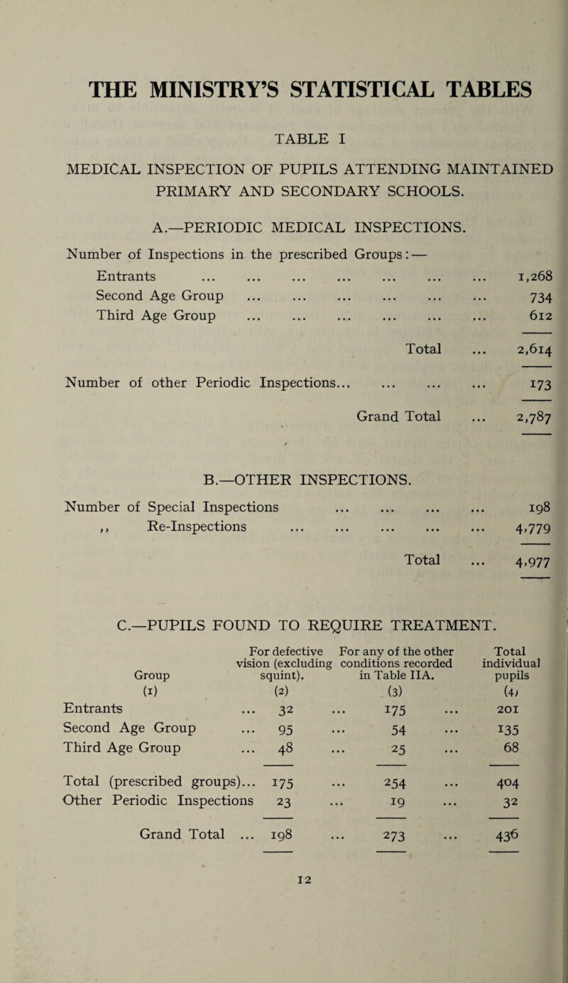 THE MINISTRY’S STATISTICAL TABLES TABLE I MEDICAL INSPECTION OF PUPILS ATTENDING MAINTAINED PRIMARY AND SECONDARY SCHOOLS. A.—PERIODIC MEDICAL INSPECTIONS. Number of Inspections in the prescribed Groups: — Entrants Second Age Group Third Age Group . Total Number of other Periodic Inspections... Grand Total 1,268 734 612 2,614 173 2,787 B.—OTHER INSPECTIONS. Number of Special Inspections . 198 ,, Re-Inspections ... ... ... ... ... 4,779 Total ... 4,977 C.—PUPILS FOUND TO REQUIRE TREATMENT. For defective For any of the other Total vision (excluding conditions recorded individual Group squint). in Table IIA. pupils (1) (2) (3) (4> Entrants 32 175 201 Second Age Group 95 54 135 Third Age Group 48 25 68 Total (prescribed groups)... 175 254 404 Other Periodic Inspections 23 19 32 Grand Total ... CO H 273 436