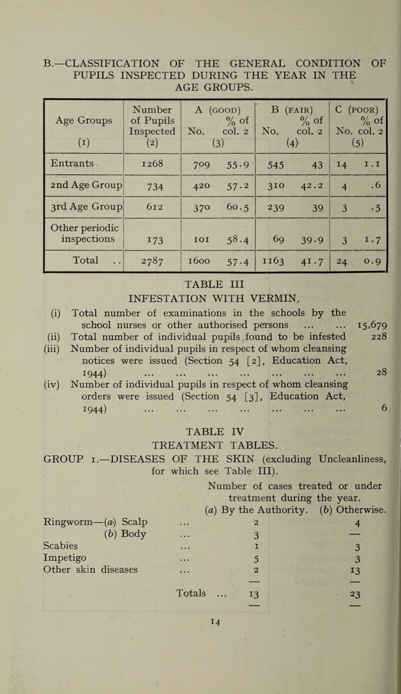 B.—CLASSIFICATION OF THE GENERAL CONDITION OF PUPILS INSPECTED DURING THE YEAR IN THE AGE GROUPS. Age Groups (1) Number of Pupils Inspected (2) A (good) % of No. col. 2 (3) B (fair) %of No. col. 2 (4) C (poor) %of No. col. 2 (5) Entrants 1268 7°9 55-9 545 43 14 1.1 2nd Age Group 734 420 57-2 3xo 42.2 4 .6 3rd Age Group 612 370 60.5 239 39 3 •5 Other periodic inspections 173 IOI 58.4 69 39-9 3 i-7 Total 2787 1600 57-4 1163 41.7 24 0.9 TABLE III INFESTATION WITH VERMIN. (i) Total number of examinations in the schools by the school nurses or other authorised persons ... ... 15,679 (ii) Total number of individual pupils found to be infested 228 (iii) Number of individual pupils in respect of whom cleansing notices were issued (Section 54 [2], Education Act, ■^■944) ••• ••• ••• ••• ••• ••• ••• 28 (iv) Number of individual pupils in respect of whom cleansing orders were issued (Section 54 [3], Education Act, I944) ••• ••• ••• ••• ••• ••• ^ TABLE IV TREATMENT TABLES. GROUP 1.—DISEASES OF THE SKIN (excluding Uncleanliness, for which see Table III). Number of cases treated or under treatment during the year. (a) By the Authority. (b) Otherwise. Ringworm—(a) Scalp . • • 2 4 (b) Body . . . 3 — Scabies • . • 1 3 Impetigo • • • 5 3 Other skin diseases • . . 2 13 Totals ... 13 23