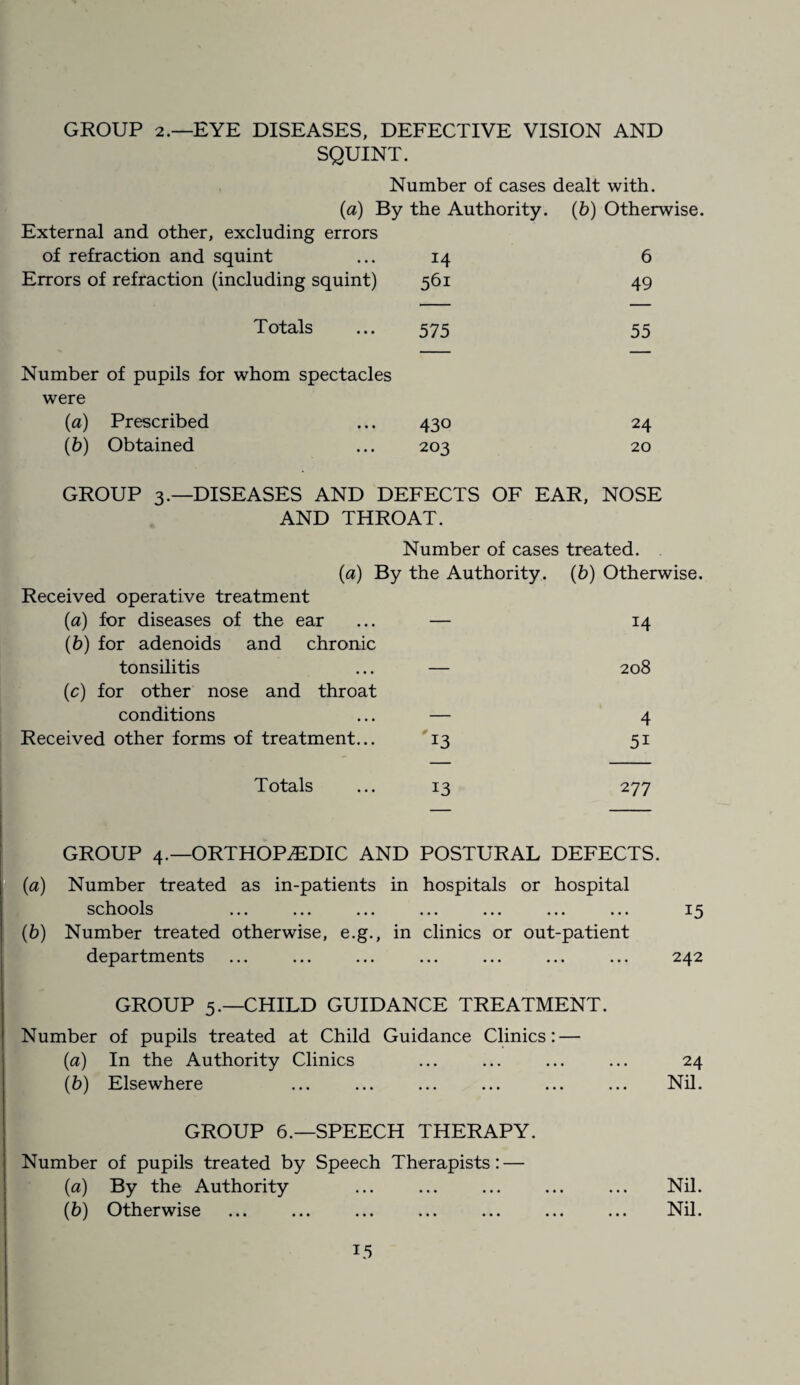 GROUP 2.—EYE DISEASES, DEFECTIVE VISION AND SQUINT. Number of cases dealt with. (a) By the Authority. (6) Otherwise. External and other, excluding errors of refraction and squint Errors of refraction (including squint) Totals Number of pupils for whom spectacles were (a) Prescribed (b) Obtained GROUP 3.—DISEASES AND DEFECTS OF EAR, NOSE AND THROAT. Number of cases treated. (a) By the Authority, (b) Otherwise. — 14 — 208 — 4 13 5i 13 277 GROUP 4.—ORTHOPAEDIC AND POSTURAL DEFECTS. (a) Number treated as in-patients in hospitals or hospital schools ... ... ... ... ... ... ... 15 (b) Number treated otherwise, e.g., in clinics or out-patient departments ... ... ... ... ... ... ... 242 GROUP 5.—CHILD GUIDANCE TREATMENT. Number of pupils treated at Child Guidance Clinics: — (a) In the Authority Clinics (b) Elsewhere GROUP 6.—SPEECH THERAPY. Number of pupils treated by Speech Therapists: — (a) By the Authority ... ... ... ... ... Nil. (b) Otherwise ... ... ... ... ... ... ... Nil. 24 Nil. Received operative treatment (a) for diseases of the ear (b) for adenoids and chronic tonsilitis (c) for other nose and throat conditions Received other forms of treatment... Totals 14 561 575 430 203 6 49 55 24 20