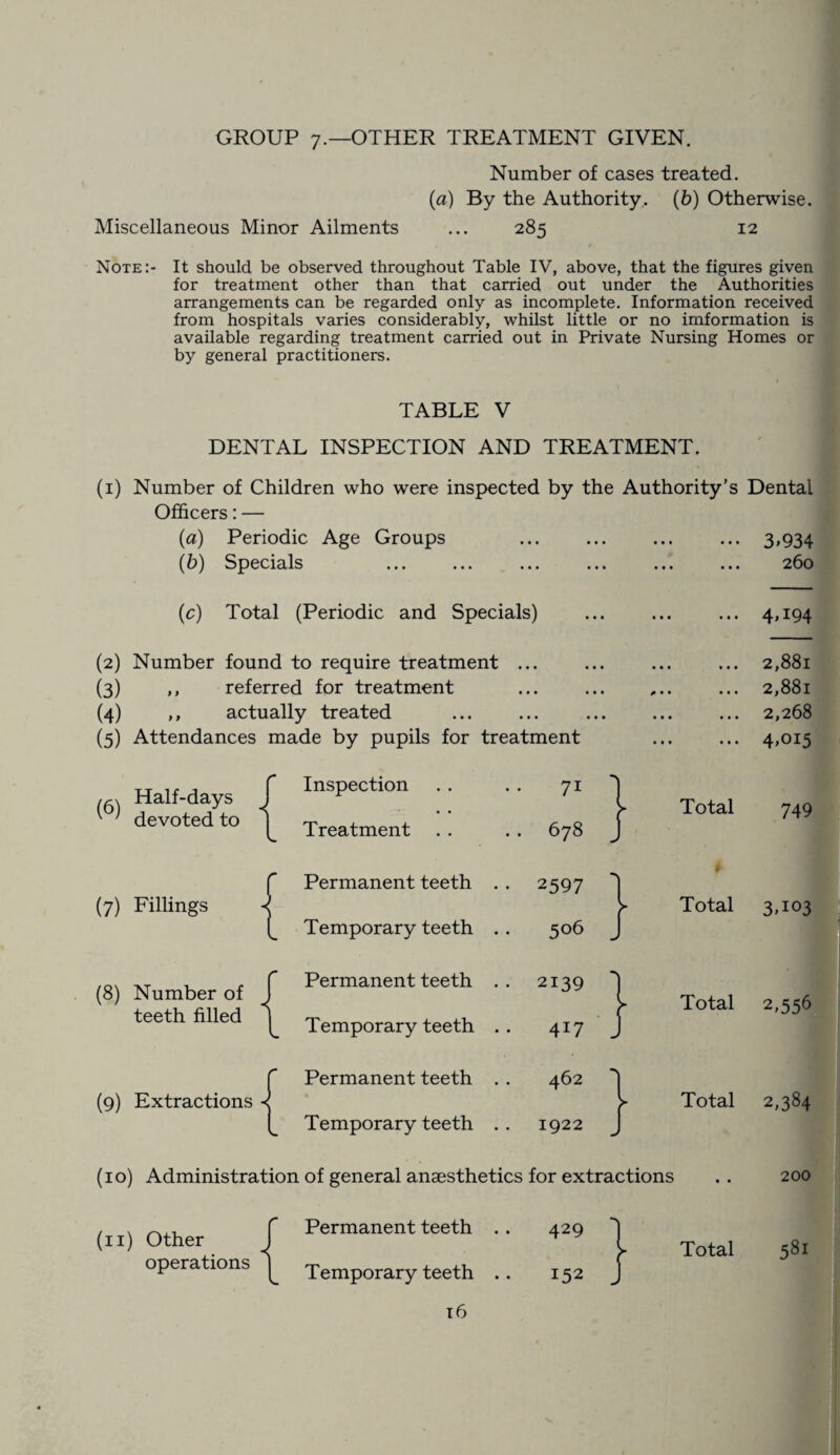GROUP 7.—OTHER TREATMENT GIVEN. Number of cases treated. (a) By the Authority. (b) Otherwise. Miscellaneous Minor Ailments ... 285 12 Note:- It should be observed throughout Table IV, above, that the figures given for treatment other than that carried out under the Authorities arrangements can be regarded only as incomplete. Information received from hospitals varies considerably, whilst little or no imformation is available regarding treatment carried out in Private Nursing Homes or by general practitioners. TABLE V DENTAL INSPECTION AND TREATMENT. (1) Number of Children who were inspected by the Authority’s Dental Officers: — (a) Periodic Age Groups .3,934 (b) Specials ... ... ... ... ... ... 260 (c) Total (Periodic and Specials) ... ... ... 4,194 (2) Number found to require treatment ... (3) ,, referred for treatment (4) ,, actually treated (5) Attendances made by pupils for treatment 2,881 2,881 2,268 4,015 Half-days ' ' devoted to (7) Fillings (8) Number of teeth filled (9) Extractions Inspection Treatment Permanent teeth Temporary teeth Permanent teeth Temporary teeth Permanent teeth Temporary teeth Total 749 Total 3,103 Total 2,556 Total 2,384 (10) Administration of general anaesthetics for extractions (11) Other f Permanent teeth . . 429 I Total operations | Temporary teeth .. 152 j 200 581