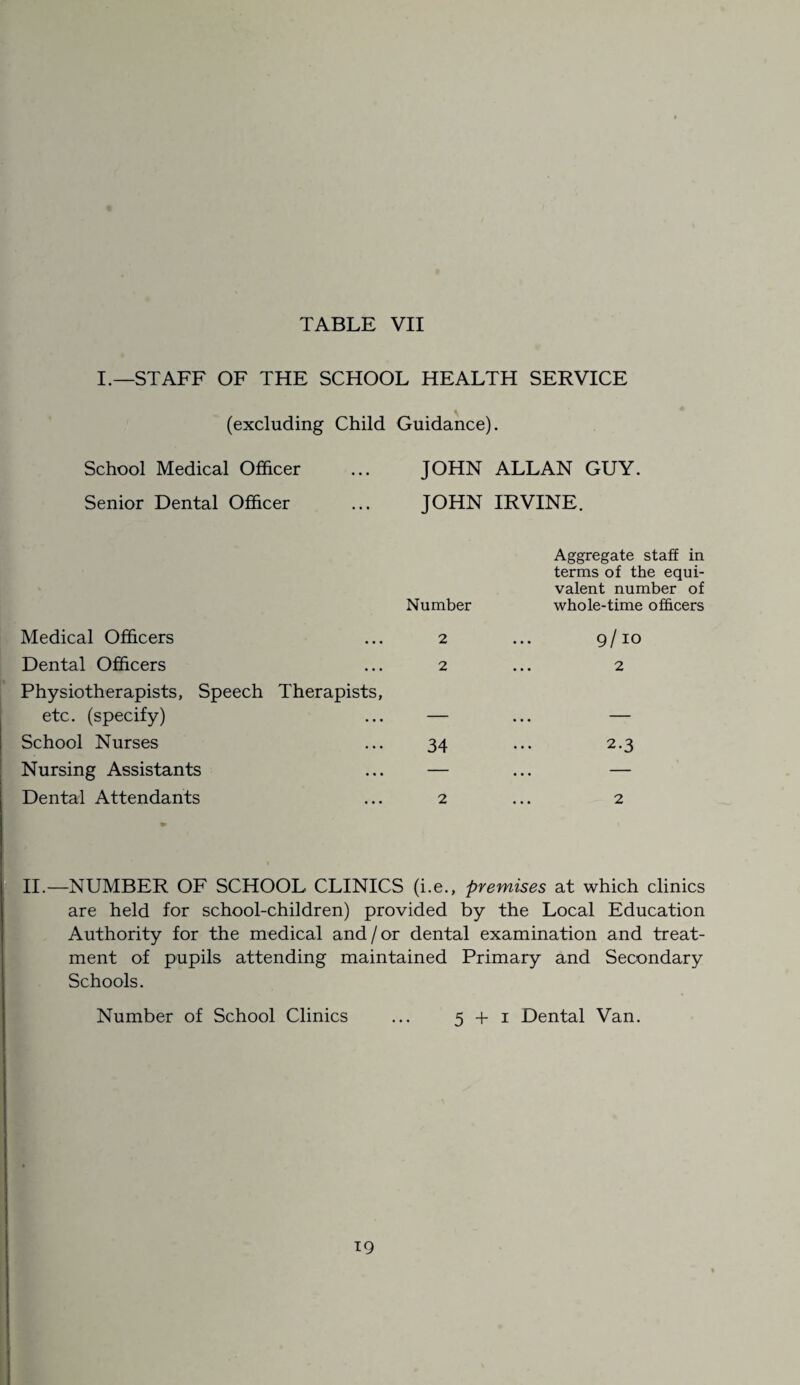 I.—STAFF OF THE SCHOOL HEALTH SERVICE (excluding Child Guidance). School Medical Officer ... JOHN ALLAN GUY. Senior Dental Officer ... JOHN IRVINE. Number Aggregate staff in terms of the equi¬ valent number of whole-time officers Medical Officers 2 9/10 Dental Officers 2 2 Physiotherapists, Speech Therapists, etc. (specify) _ _ School Nurses 34 2.3 Nursing Assistants — ... — Dental Attendants 2 2 II.—NUMBER OF SCHOOL CLINICS (i.e., premises at which clinics are held for school-children) provided by the Local Education Authority for the medical and / or dental examination and treat¬ ment of pupils attending maintained Primary and Secondary Schools. Number of School Clinics ... 5 + 1 Dental Van. '
