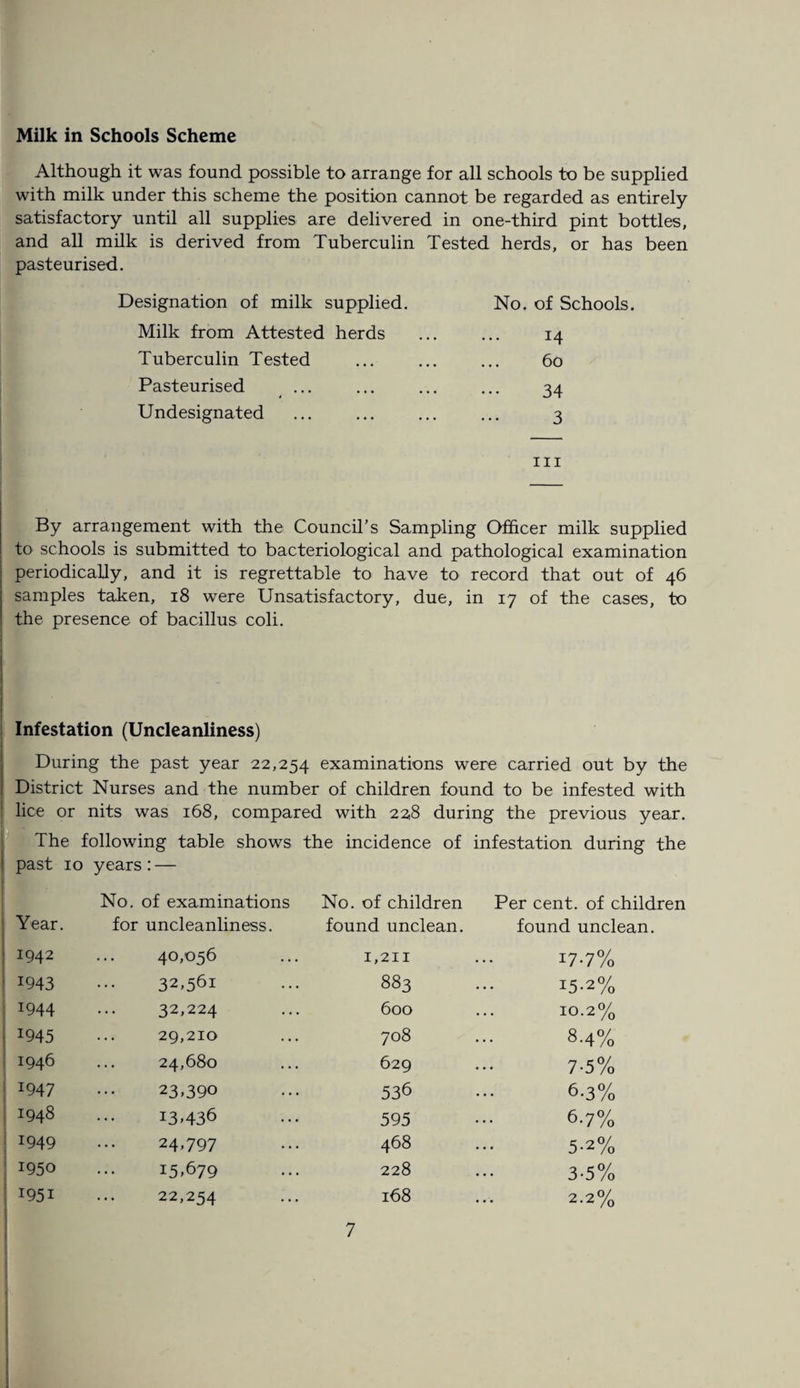 Milk in Schools Scheme Although it was found possible to arrange for all schools to be supplied with milk under this scheme the position cannot be regarded as entirely satisfactory until all supplies are delivered in one-third pint bottles, and all milk is derived from Tuberculin Tested herds, or has been pasteurised. Designation of milk supplied. No. of Schools. Milk from Attested herds 14 Tuberculin Tested 60 Pasteurised ... 34 Undesignated 3 hi By arrangement with the Council’s Sampling Officer milk supplied to schools is submitted to bacteriological and pathological examination periodically, and it is regrettable to have to record that out of 46 samples taken, 18 were Unsatisfactory, due, in 17 of the cases, to the presence of bacillus coli. Infestation (Uncleanliness) During the past year 22,254 examinations were carried out by the District Nurses and the number of children found to be infested with lice or nits was 168, compared with 228 during the previous year. The following table shows the incidence of infestation during the past 10 years : — Year. No. of examinations for uncleanliness. No. of children found unclean. Per cent, of children found unclean. 1942 40,056 1,211 17.7% J943 32,561 883 15.2% I944 32,224 600 10.2% *945 29,210 708 8-4% 1946 24,680 629 7-5% *947 23,390 536 6.3% 1948 13^436 595 6.7% 1949 24,797 468 5-2% 1950 15,679 228 3-5% I95i 22,254 168 2.2%