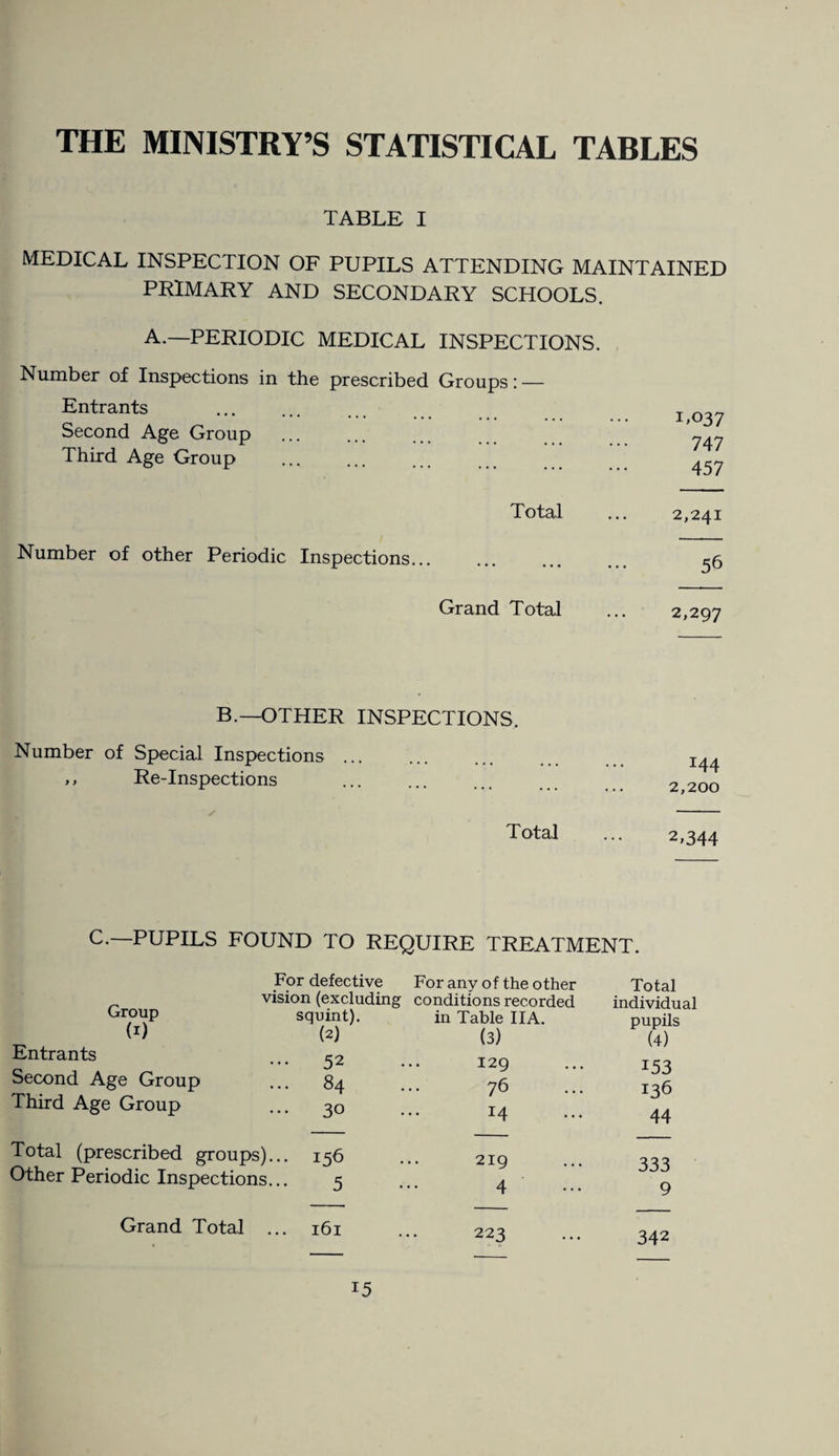 THE MINISTRY’S STATISTICAL TABLES TABLE I MEDICAL INSPECTION OF PUPILS ATTENDING MAINTAINED PRIMARY AND SECONDARY SCHOOLS. A.—PERIODIC MEDICAL INSPECTIONS. Number of Inspections in the prescribed Groups: — Entrants Second Age Group . Third Age Group L037 747 457 Total ... 2,241 Number of other Periodic Inspections... 56 Grand Total ... 2,297 B.—OTHER INSPECTIONS. Number of Special Inspections ... ,, Re-Inspections I44 2,200 Total ... 2,344 C.—PUPILS FOUND TO REQUIRE TREATMENT. Group (*) Entrants Second Age Group Third Age Group Grand Total For defective For anv of the other Total vision (excluding conditions recorded individual squint). in Table IIA. pupils (2) (3) (4) 52 129 153 ... 84 76 136 30 14 44 )... 156 219 333 s... 5 4 9 ... 161 223 342