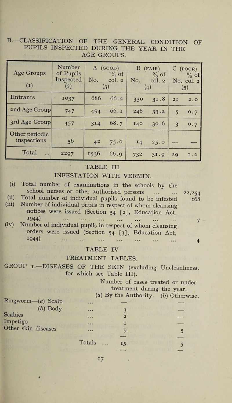 B.— CLASSIFICATION OF THE GENERAL CONDITION OF PUPILS INSPECTED DURING THE YEAR IN THE AGE GROUPS. Age Groups (1) Number of Pupils Inspected (2) A (good) % of No. col. 2 (3) B (fair) %of No. col. 2 (4) C (poor) %of No. col. 2 (5) Entrants 1037 686 66.2 330 31.8 21 2.0 2nd Age Group 747 494 66.1 248 33-2 5 0.7 3rd Age Group 457 314 00 140 30.6 3 0.7 Other periodic inspections 56 42 75*o 14 25.0 — — Total 2297 1536 66.9 732 3i-9 29 1.2 TABLE III INFESTATION WITH VERMIN. (i) Total number of examinations in the schools by the school nurses or other authorised persons ... ... 22,254 (ii) Total number of individual pupils found to be infested 168 (iii) Number of individual pupils in respect of whom cleansing notices were issued (Section 54 [2], Education Act, 1944) .. . 7 (iv) Number of individual pupils in respect of whom cleansing orders were issued (Section 54 [3], Education Act, I944) . 4 TABLE IV TREATMENT TABLES. GROUP 1.—DISEASES OF THE SKIN (excluding Uncleanliness, for which see Table III). Number of cases treated or under treatment during the year. {a) By the Authority. (b) Otherwise. Ringworm—(a) Scalp ... — _ (b) Body ... 3 _ Scabies ... 2 _ Impetigo ... ! _ Other skin diseases ... g 3 Totals ... 15 3
