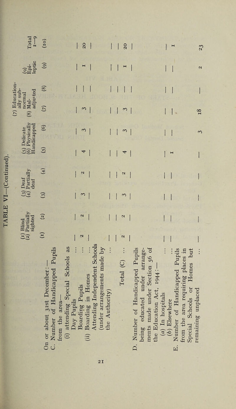 CO N x a a o X 00 P O i a P as o <n a « P >Px 3 i^> w x -f— o x dS ai X W ^ fv oo OO co co 00 X oo P P +-> p o O > w h4 PQ < H a) _^x p< ffi — P a rt.o a jo t/j rt ^ jhq o<£-§ c3 MH-Ht rt -t-> •*-> S ^ ri P ao G Ph x XX2 vO >n m 04 co CO N ro m H X n 1 N 1 1 1 N 1 II | s ao '—■ h +j 1 1 III II | —< fco M <S co • »H X P I k M 73 oj 30 X a, ■„* a3 30 (j a -P oo x) Q P CTj X) s CO M ro <+h E p ^ oo Jh P CO P co o O O m P • i—H O oo X in C0 X . 00 »—* l—I r-< O 0 3 13 6 S w d o O 52 E f-A mh X .5 3 0 X 30 >, P Q CO 0 6 co O 'Sh ® <5.g t>0 bo .S* G X X P a3 PQ PQ co CO 73 O rP O ® & P S a 30 73 _ C P 00 30 X p 00 P .—N 1££ ;si ,5 d -p ^ u * a ao < oo X <! O P H-> o H ■ 30 bo P P i-i u P co • »—H X P Ph X 30 x x P O • i-H XI P P X “' 30 4-> P o p X 30 (h 30 X P P X lO p o •_{3 o K j-i 30 X S p £ bo P • t-H 0 X X _ X ao X in M to co H« < p 3 p.H o X 30 X co X ',J P g PX C P P 42 W _ S 30 ^ s $ • cn Cd P Ph X 30 Xc X p o X P 30 P fe W > o 30 co , . 30 X c o from the area requiring places in Special Schools or Homes but remaining unplaced