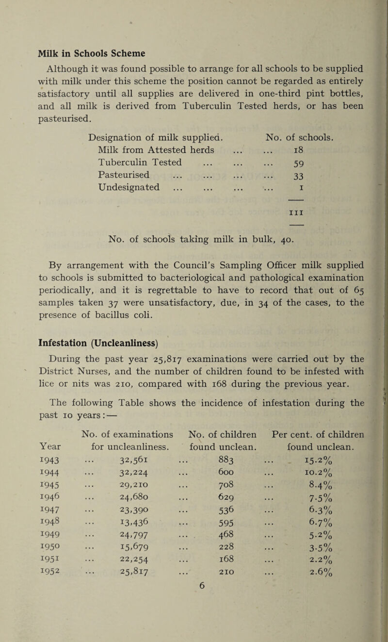 Milk in Schools Scheme Although it was found possible to arrange for all schools to be supplied with milk under this scheme the position cannot be regarded as entirely satisfactory until all supplies are delivered in one-third pint bottles, and all milk is derived from Tuberculin Tested herds, or has been pasteurised. Designation of milk supplied. No. Milk from Attested herds Tuberculin Tested Pasteurised Undesignated hi of schools. 18 59 33 i No. of schools taking milk in bulk, 40. By arrangement with the Council’s Sampling Officer milk supplied to schools is submitted to bacteriological and pathological examination periodically, and it is regrettable to have to record that out of 65 samples taken 37 were unsatisfactory, due, in 34 of the cases, to the presence of bacillus coli. Infestation (Uncleanliness) During the past year 25,817 examinations were carried out by the District Nurses, and the number of children found to be infested with lice or nits was 210, compared with 168 during the previous year. The following Table shows the incidence of infestation during the past 10 years: — No. of examinations No. of children Per cent, of children Year for uncleanliness. found unclean. found unclean. 1943 32,561 883 15.2% 1944 32,224 600 10.2% 1945 29,210 708 8.4% 1946 24,680 629 7-5% 1947 23,390 536 6.3% 1948 13,436 595 6.7% 1949 24,797 ... . 468 5.2% 195° 15,679 228 3-5% 1951 22,254 168 2.2% 1952 25,817 210 2.6%