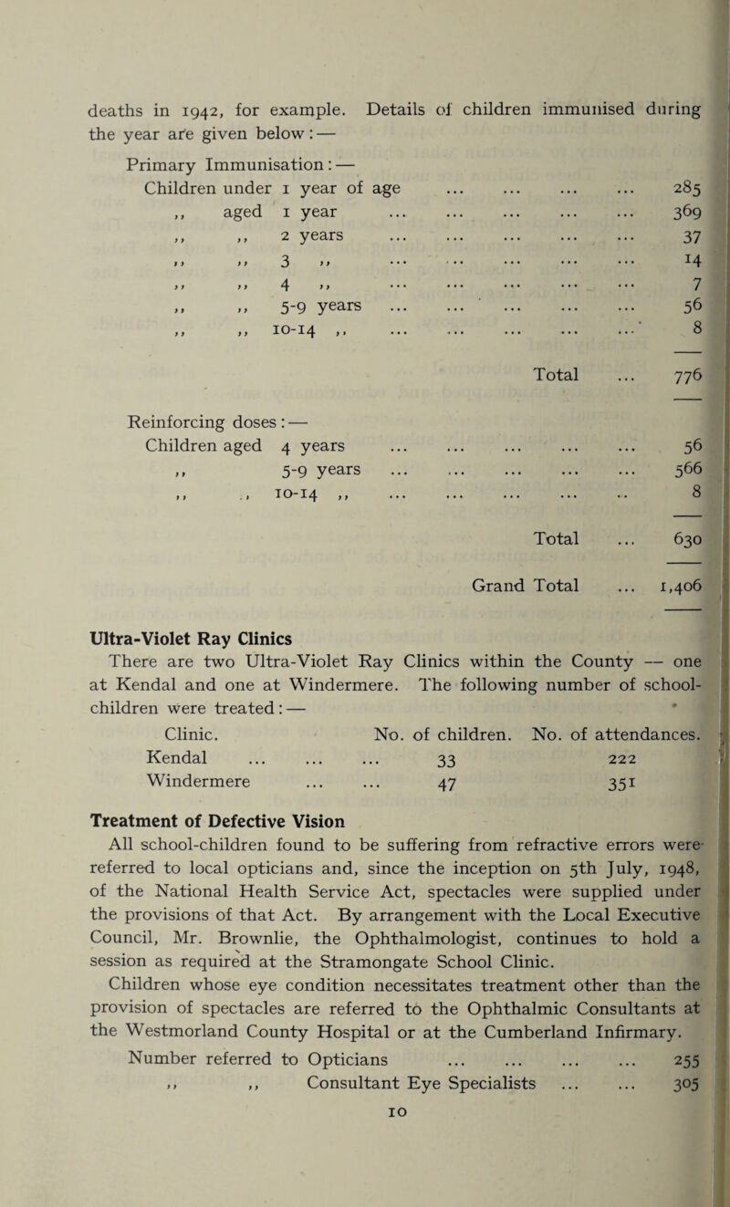 deaths in 1942, for example. Details of children immunised during the year are given below : — Primary Immunisation: — Children under 1 year of age ,, aged 1 year ,, ,, 2 years 1 > > > 3 > > > 1 y> 4 >) • • „ ,, 5-9 years ,, » > 10-14 > • • • 285 369 37 14 7 56 8 Reinforcing doses: — Children aged 4 years ,, 5-9 years > 1 .1 TO-14 } > Total ... 776 56 566 8 Total ... 630 Grand Total ... 1,406 Ultra-Violet Ray Clinics There are two Ultra-Violet Ray Clinics within the County — one at Kendal and one at Windermere. The following number of school- children were treated: — Clinic. No. of children. No. of attendances. Kendal ... ... ... 33 222 Windermere ... ... 47 351 Treatment of Defective Vision All school-children found to be suffering from refractive errors were referred to local opticians and, since the inception on 5th July, 1948, of the National Health Service Act, spectacles were supplied under the provisions of that Act. By arrangement with the Local Executive Council, Mr. Brownlie, the Ophthalmologist, continues to hold a session as required at the Stramongate School Clinic. Children whose eye condition necessitates treatment other than the provision of spectacles are referred to the Ophthalmic Consultants at the Westmorland County Hospital or at the Cumberland Infirmary. Number referred to Opticians ... ... ... ... 255 ,, ,, Consultant Eye Specialists ... ... 305
