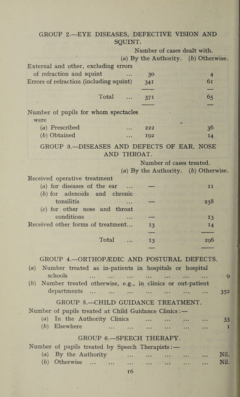 GROUP 2.—EYE DISEASES, DEFECTIVE VISION AND SQUINT. Number of cases dealt with. (a) By the Authority. (b) Otherwise. External and other, excluding errors of refraction and squint ... 30 4 Errors of refraction (including squint) 341 61 Total ... 371 65 Number of pupils for whom spectacles were (a) Prescribed ... 222 36 (b) Obtained ... 192 14 GROUP 3.—DISEASES AND DEFECTS OF EAR, NOSE AND THROAT. Number of cases treated. (a) By the Authority. (b) Otherwise. Received operative treatment (a) for diseases of the ear — 11 (b) for adenoids and chronic tonsilitis — 258 (c) for other nose and throat conditions — 13 Received other forms of treatment... 13 14 Total 13 296 GROUP 4.—ORTHOPAEDIC AND POSTURAL DEFECTS. (a) Number treated as in-patients in hospitals or hospital schools . 9 (b) Number treated otherwise, e.g., in clinics or out-patient departments ... ... ... ... ... .... ... 352 GROUP 5.—CHILD GUIDANCE TREATMENT. Number of pupils treated at Child Guidance Clinics: — [a) In the Authority Clinics (b) Elsewhere GROUP 6.—SPEECH THERAPY. Number of pupils treated by Speech Therapists: — (a) By the Authority (b) Otherwise . 16 33 1 Nil. Nil.