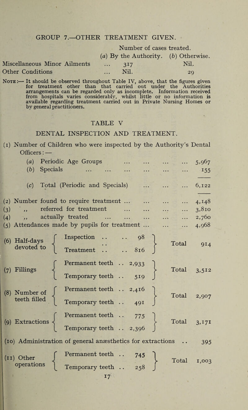 GROUP 7.—OTHER TREATMENT GIVEN. Number of cases treated. (a) By the Authority. (b) Otherwise. Miscellaneous Minor Ailments ... 317 Nil. Other Conditions ... Nil. 29 Note:— It should be observed throughout Table IV, above, that the figures given for treatment other than that carried out under the Authorities arrangements can be regarded only as incomplete. Information received from hospitals varies considerably, whilst little or no information is available regarding treatment carried out in Private Nursing Homes or by general practitioners. TABLE V DENTAL INSPECTION AND TREATMENT. (1) Number of Children who were inspected by the Authority’s Officers: — (a) Periodic Age Groups (b) Specials Dental 5.967 155 (c) Total (Periodic and Specials) ... ... 6,122 (2) Number found to require treatment ... (3) ,, referred for treatment (4) ,, actually treated (5) Attendances made by pupils for treatment ... ... 4.148 3,810 2,760 4,968 (6) Half-days devoted to Inspection Treatment .. 98  816 ► Total 914 (7) Fillings Permanent teeth . . Temporary teeth . . 2,933 519 J * Total 3,5i2 (8) Number of teeth filled Permanent teeth .. Temporary teeth . . 2,416 49i „ >■ Total 2,907 (9) Extractions -< Permanent teeth . . Temporary teeth . . 775 2,396 j ► Total 3U7i (10) Administration of general anaesthetics for extractions 395 (11) Other ^ operations Permanent teeth .. ^ Temporary teeth .. 17 745  258 _ y Total 1,003