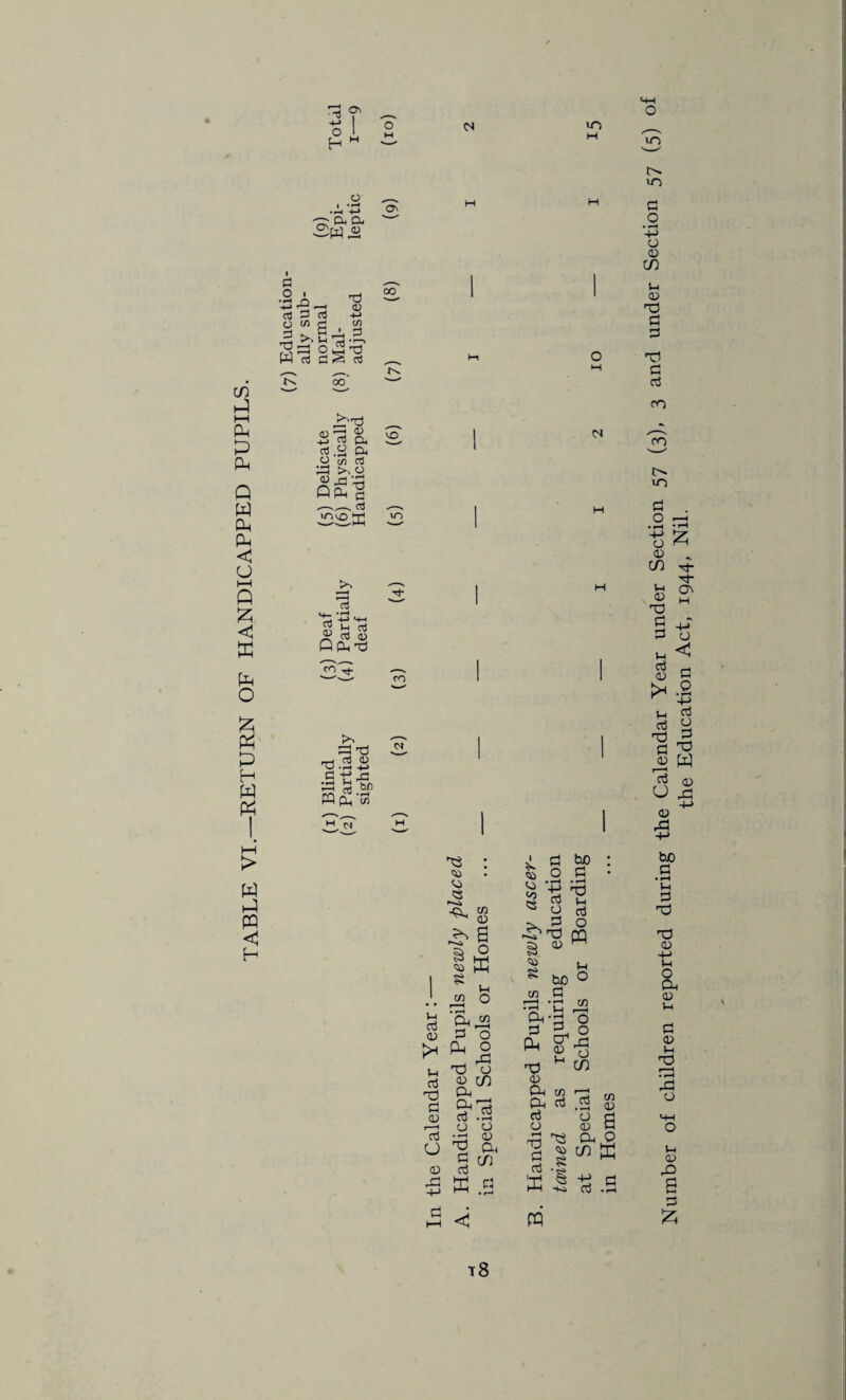 ov & a H in ►P i—i P P PP Q W P plh < o I—I Q £ < K pH o £ p H w w <1 h rt o • o3 3 o! o w g S rt §s rt t3 03 -t-> C/5 3 00 N 00 a. a ^rj-) c<s.y ^ O « o5 33 >, O «xi--g Qfp c ,——s o3 VO v> >» r ■< I—( 03 2 g 03 S' 03 05 P Ph Xi 'Pi'* CO Blind Partialb sighted Cl „—^_s ,.-s ^ 01 w e xn ?S a a O <» ffi g v. co O • • i—\ H ‘FL w >H dn o Td o <u m Ph 03 .t-i o o ■J2 ^ V, p< a & 03 l-i o3 nd P C3 T-* o3 o <D r8 «o M MH o u~> !>. U-) a o ‘-H a 0) m Vh 03 T3 fi P nd C a3 <N M VO 0 .B <o ■ to « ‘P o3 O ’3 *H aj p, r-H § rd 03 PQ 03 S bn 3h O 73 .s 73 f—H • *c Oh • H O Ph CT1 03 P3 tj ’V tH in <v Cu to r—H 73 03 Ph aJ o3 • »-H o3 O jd O 03 n r—i frt PH 0 * J a o3 03 8 •c? m ffi SH> o3 • rH PQ Number of children reported during the Calendar Year under Section 57 (3), 3 the Education Act, 1944, Nil.