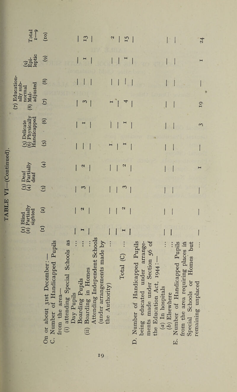 On O M oo I 1 UO 1 II 1 w | 1 H 1 II G M o a o . P *2 —< cl 3 a) O CO r< o 3 X ctS P <u 4-J CO 3 ■ ’—i X w 2 s £ oo oo oo H ’ I G O' 03 G .5 ‘-p g o u <u p 9? •H « (A rt“ ft ,p to 3 •S-cs q£'§ a3 fij 73 <4H **H c* tJ q rt a3 PPP 3 ro c£) lO CO H N oo N OO co W hJ PQ <J h 5 T3 1? 1 N 1 | | W 1 II | SO) ■—■ H -p 1 1 III || | si* CO , N co ‘Sh G I ^ 'C x) 0) 03 P CP G O P a 03 a .. (u xi G G +-> CO M on ffi «a ^ 03 V. G CO G CO O O Pi O C/3 • H O © CP C/3 bo 1 co CO CP g g 2 .sis- rt | a g G o O >2 P <+H G . o o p fp G CD E >, G G Q co 03 a co O cS .a bjo ho G G * *—< • r—i X) p g u G cti O O W PQ O o p $ 4-> G 03 0 G 03 CP 03 P G l—i bo G kO P 03 xs G a CO +-> G 03 a 03 ' bo G ' G Sh Ih G G O P T3 03 P G P 03 <q G G 03 p 4-> H G -G Q H o' pa 03 'o g a ° ■ G in i-i G G X) 03 CP G G O • »-H 4-> O G G- (P 03 £ 03 G C/3 H O G 3 G G ^ X) G W S 3 G O G 4_i » O CO ^ < 13 -P 03 O G co O ,2 5 G P , X} G O fe <° s P a G £ Q G G TO I—I ho -m W ^ a 5 vS G £ l M • • r-1 P G PP T3 a p G O • rH P G 03 ^ ^ O 03 CO , . w *o 03 P 03 P a G J2h w from the area requiring places in Special Schools or Homes but remaining unplaced