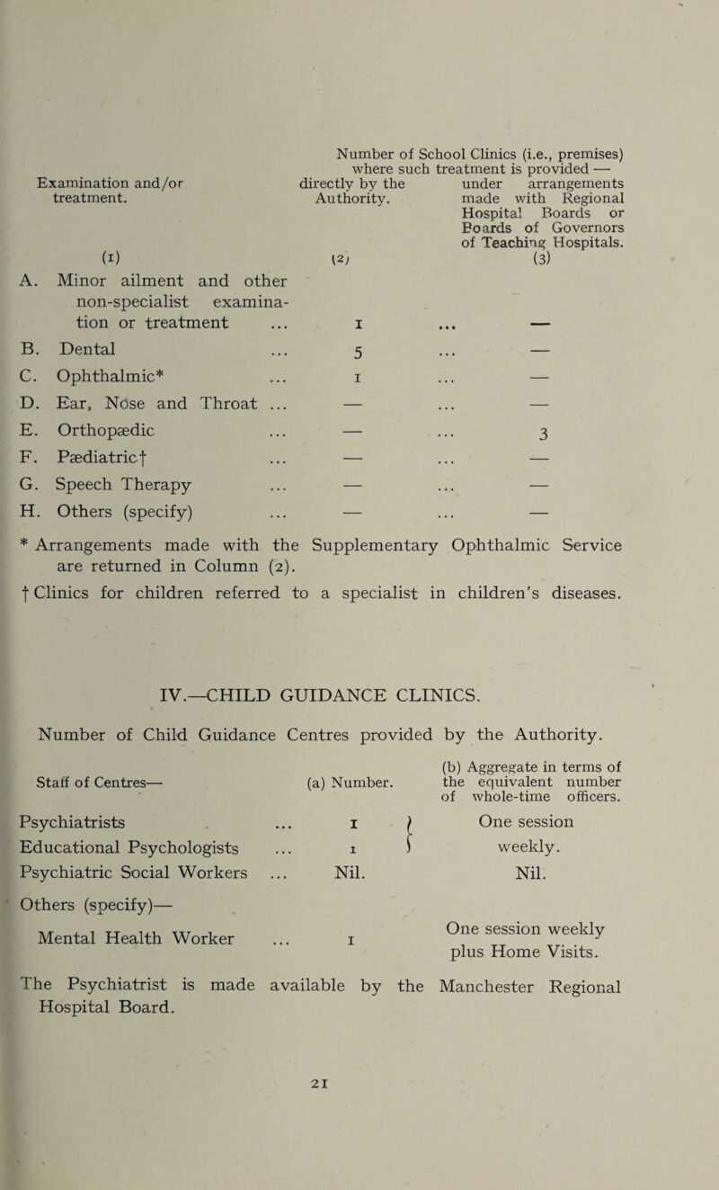 Examination and/or Number of School Clinics (i.e., premises) where such treatment is provided — directly by the under arrangements treatment. Authority. made with Regional (1) [2 J Hospital Boards or Boards of Governors of Teaching Hospitals. (3) A. Minor ailment and other non-specialist examina¬ tion or treatment I • • • B. Dental 5 — C. Ophthalmic* 1 — D. Ear, Nose and Throat ... — — E. Orthopaedic — 3 F. Paediatric f — — G. Speech Therapy — — H. Others (specify) — ... — * Arrangements made with the Supplementary Ophthalmic Service are returned in Column (2). f Clinics for children referred to a specialist in children's diseases. IV.—CHILD GUIDANCE CLINICS. Number of Child Guidance Centres provided by the Authority. Staff of Centres—• (b) Aggregate in terms of (a) Number. the equivalent number of whole-time officers. Psychiatrists 1 1 One session Educational Psychologists ... X s weekly. Psychiatric Social Workers Nil. Nil. Others (specify)— Mental Health Worker 1 One session weekly plus Home Visits. The Psychiatrist is made Hospital Board. available by the Manchester Regional