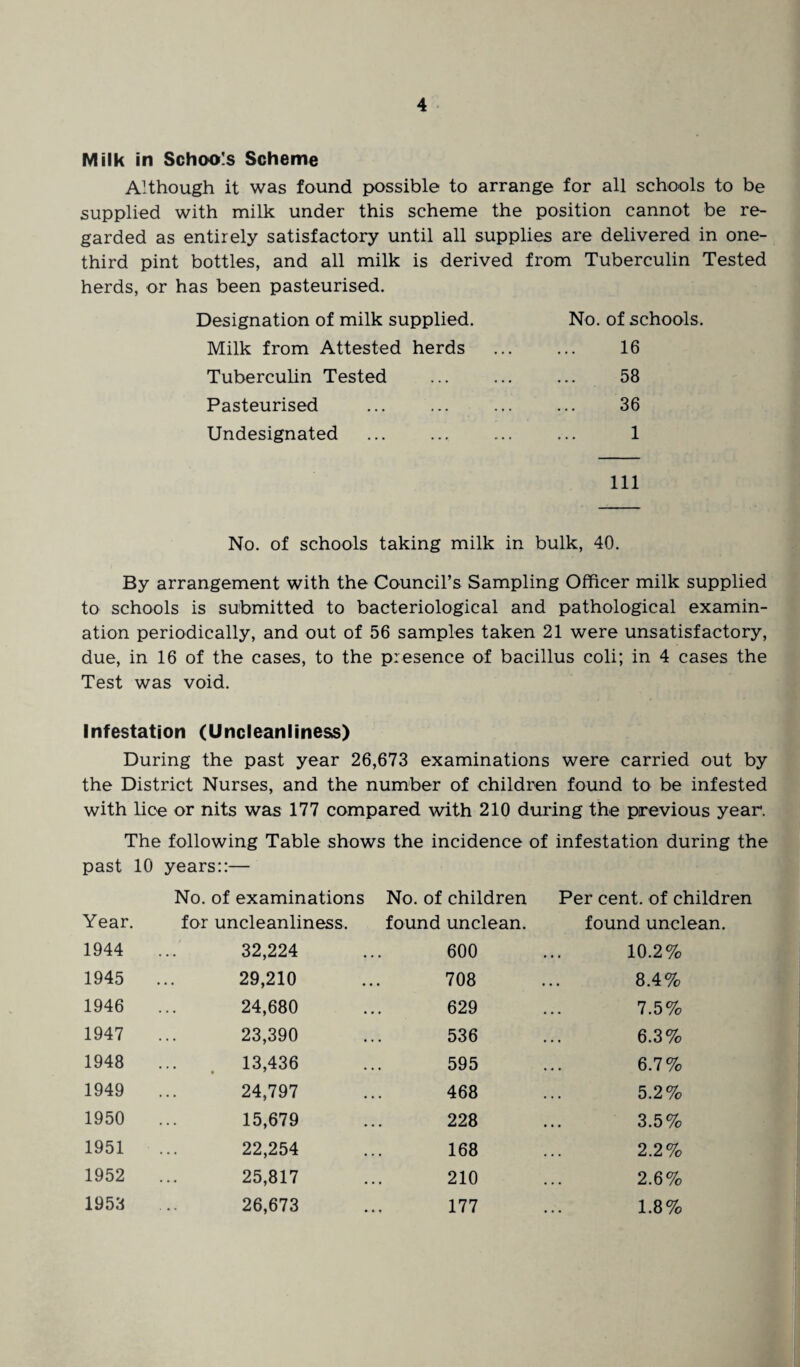 Milk in Schools Scheme Although it was found possible to arrange for all schools to be supplied with milk under this scheme the position cannot be re¬ garded as entirely satisfactory until all supplies are delivered in one- third pint bottles, and all milk is derived from Tuberculin Tested herds, or has been pasteurised. Designation of milk supplied. Milk from Attested herds Tuberculin Tested Pasteurised Undesignated No. of schools. 16 58 36 1 111 No. of schools taking milk in bulk, 40. By arrangement with the Council’s Sampling Officer milk supplied to schools is submitted to bacteriological and pathological examin¬ ation periodically, and out of 56 samples taken 21 were unsatisfactory, due, in 16 of the cases, to the presence of bacillus coli; in 4 cases the Test was void. Infestation (Uncleanliness) During the past year 26,673 examinations were carried out by the District Nurses, and the number of children found to be infested with lice or nits was 177 compared with 210 during the previous year. The following Table shows the incidence of infestation during the past 10 years::— Year. No. of examinations for uncleanliness. No. of children found unclean. Per cent, of children found unclean. 1944 32,224 600 10.2% 1945 29,210 708 8.4% 1946 24,680 629 7.5% 1947 23,390 536 6.3% 1948 13,436 ♦ 7 595 6.7% 1949 24,797 468 5.2% 1950 15,679 228 3.5% 1951 22,254 168 2.2% 1952 25,817 210 2.6% 1953 26,673 177 1.8%